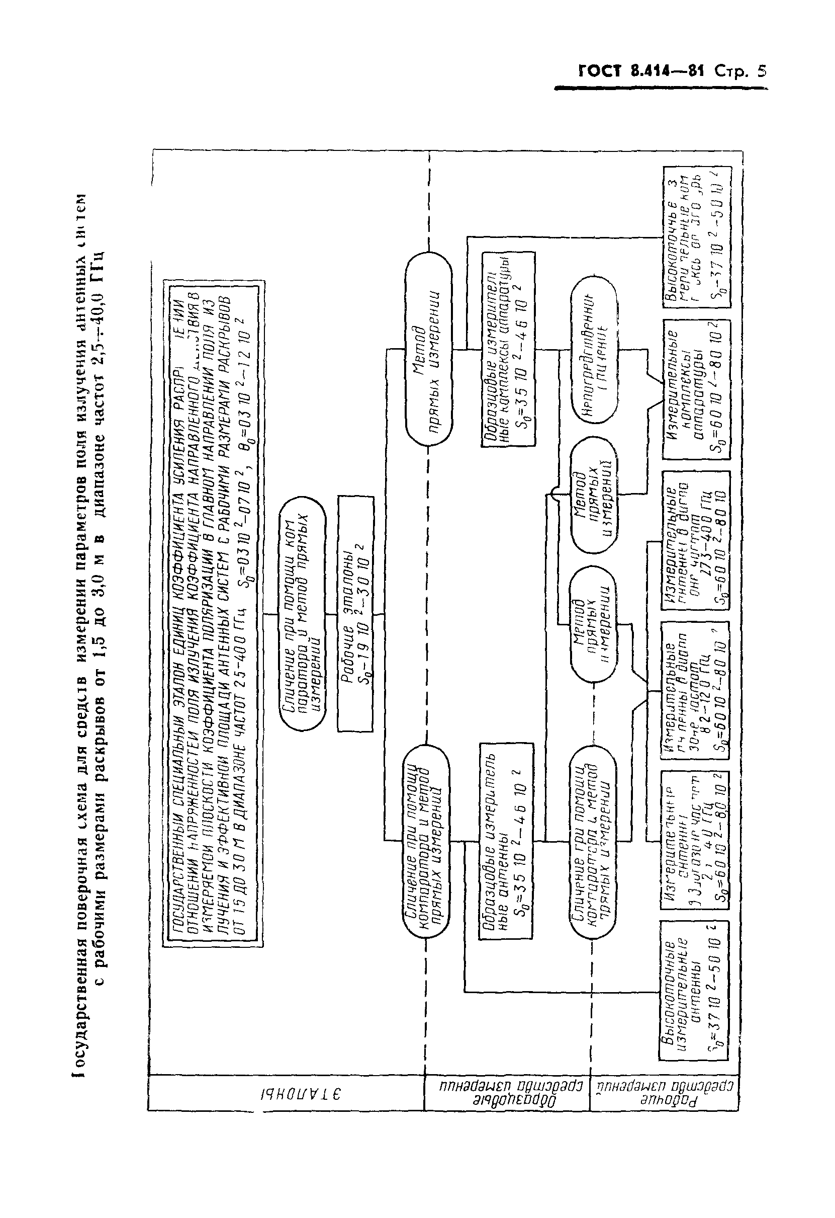 ГОСТ 8.414-81