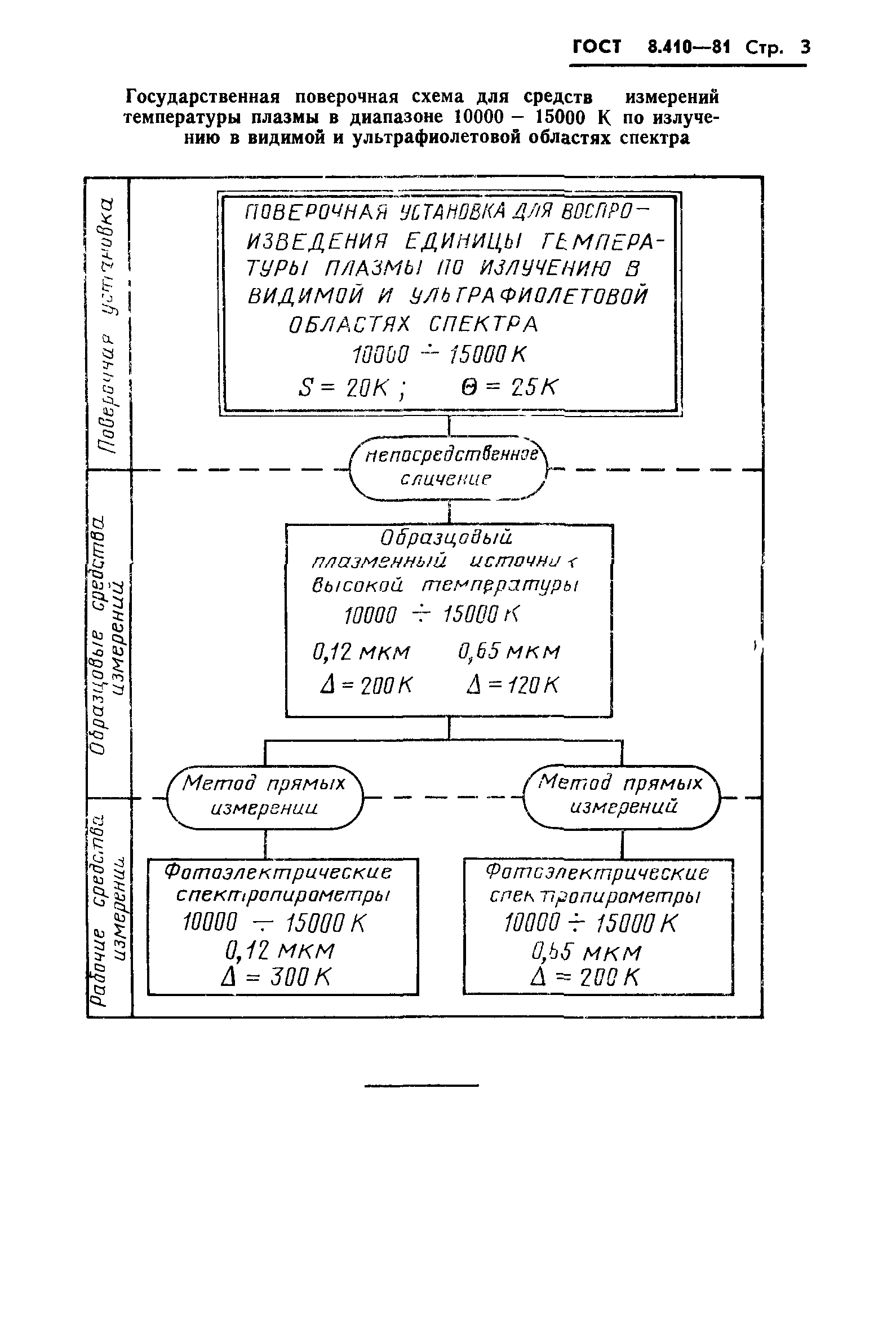 ГОСТ 8.410-81