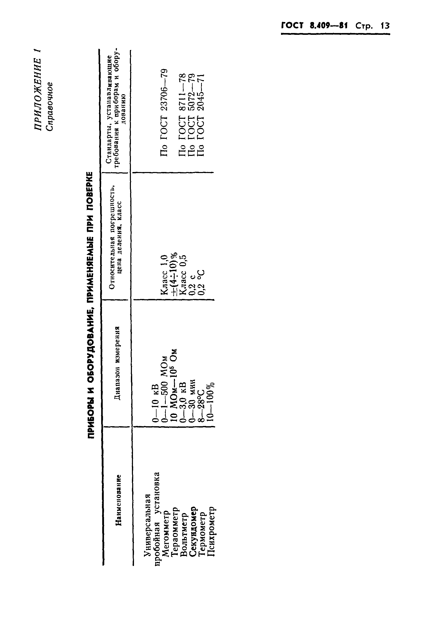 ГОСТ 8.409-81