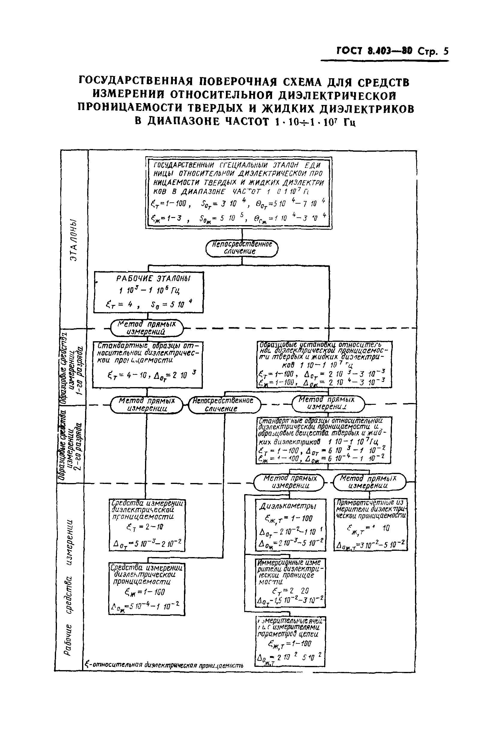 ГОСТ 8.403-80