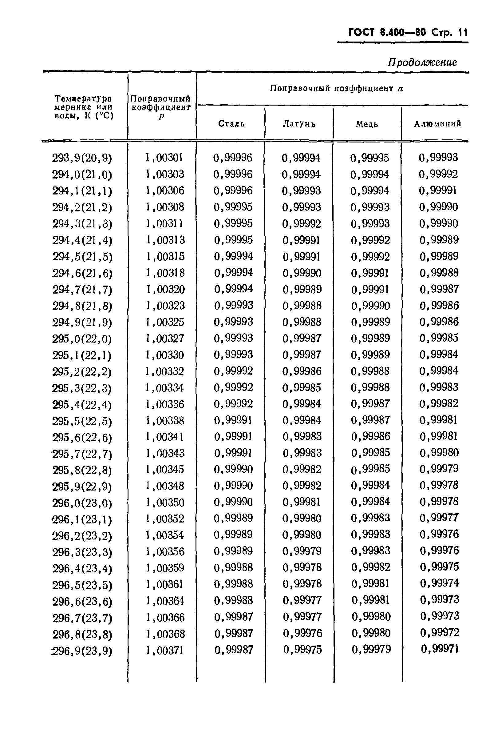 ГОСТ 8.400-80