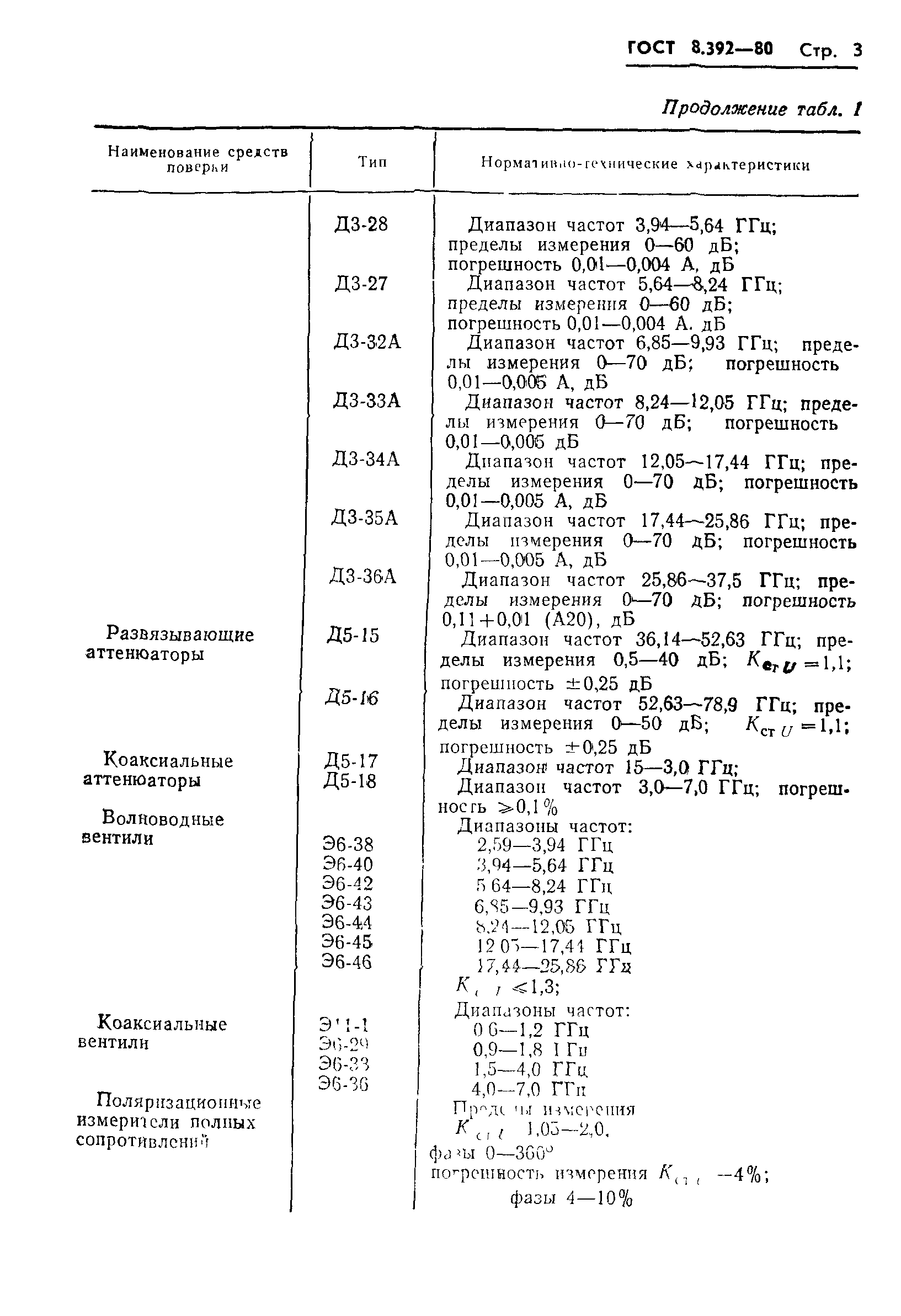 ГОСТ 8.392-80