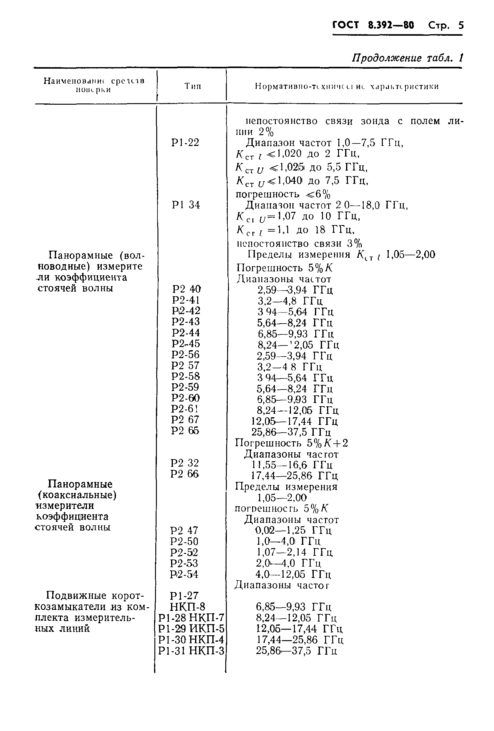 ГОСТ 8.392-80