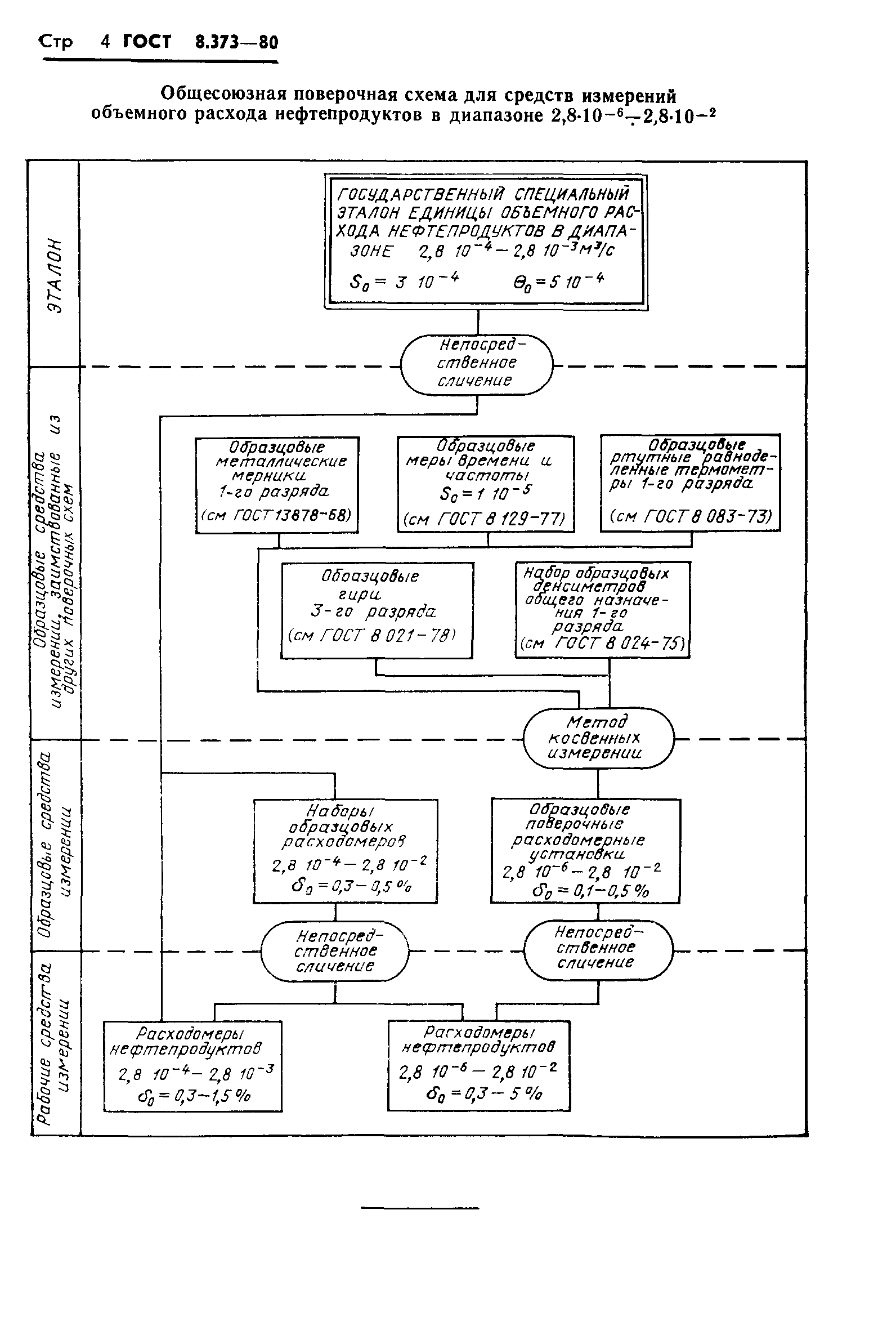 ГОСТ 8.373-80