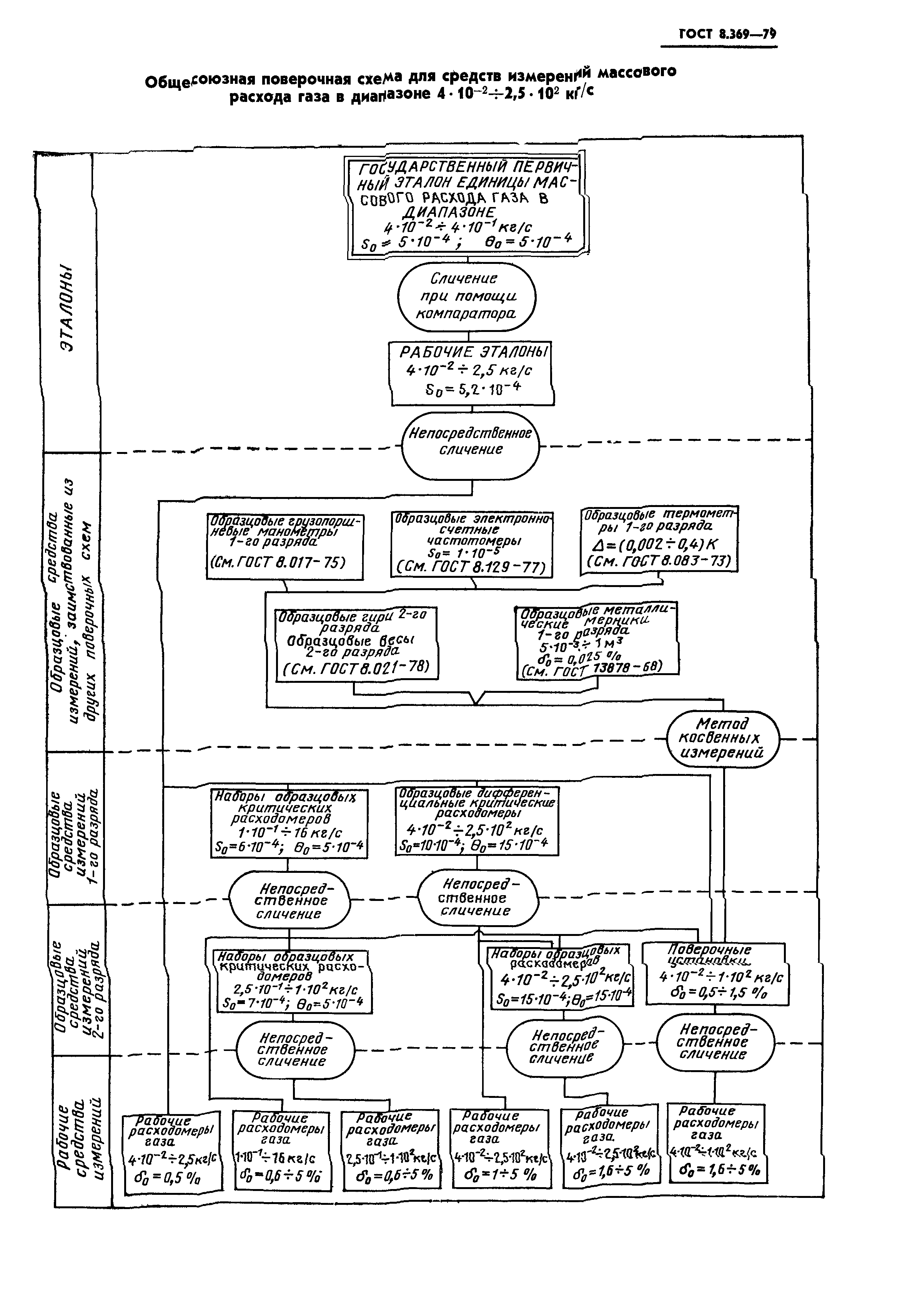 ГОСТ 8.369-79