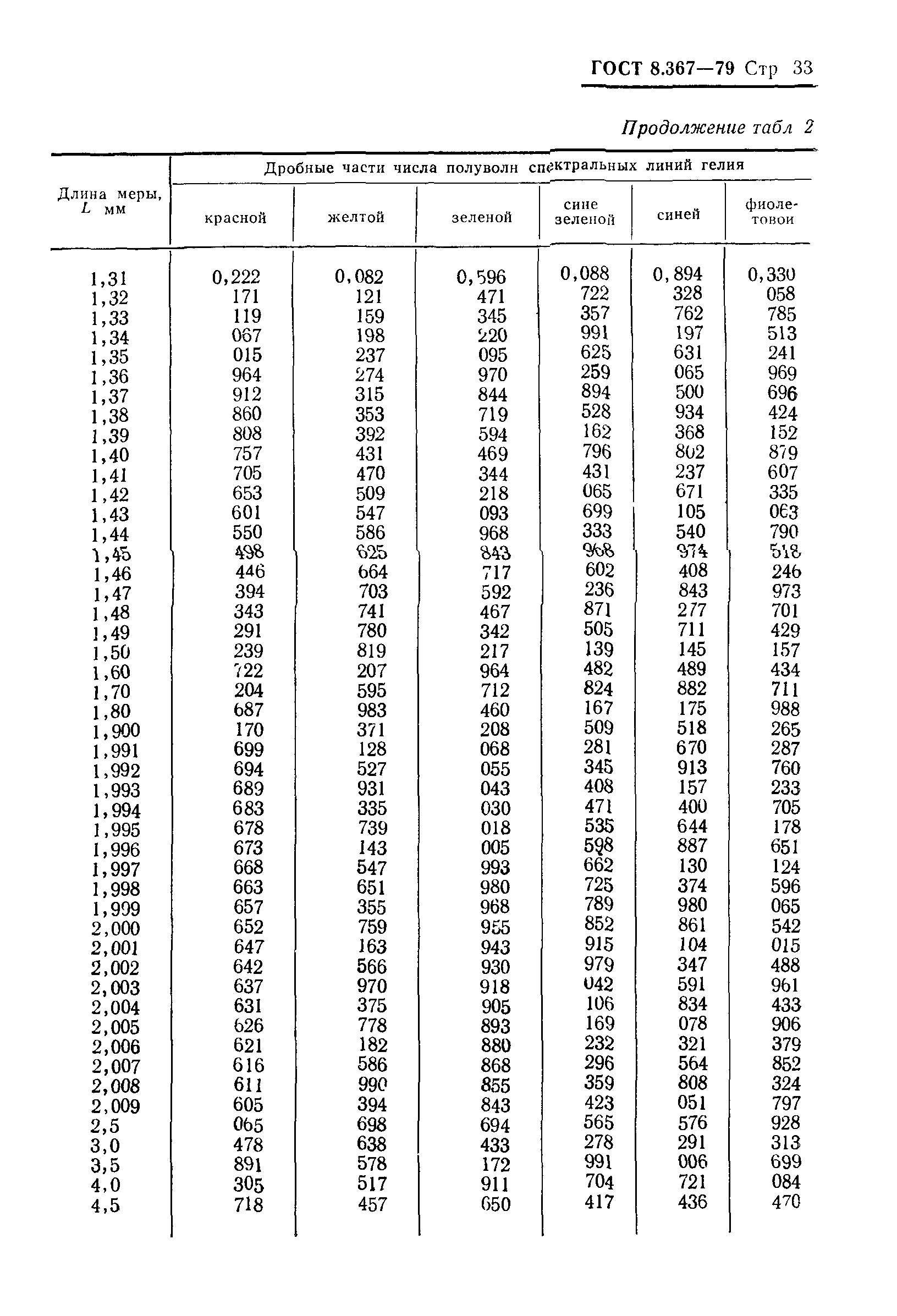 ГОСТ 8.367-79