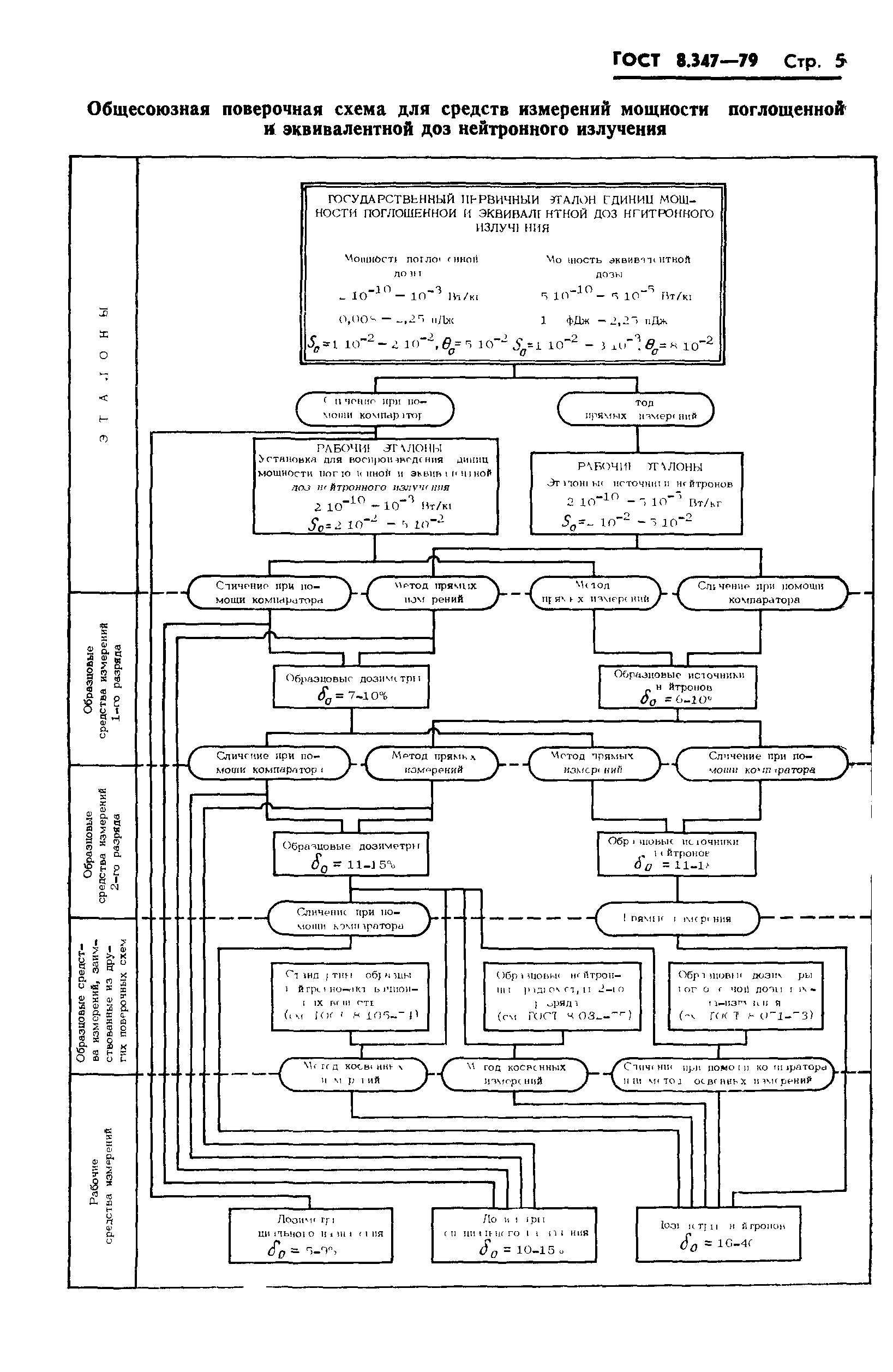 ГОСТ 8.347-79