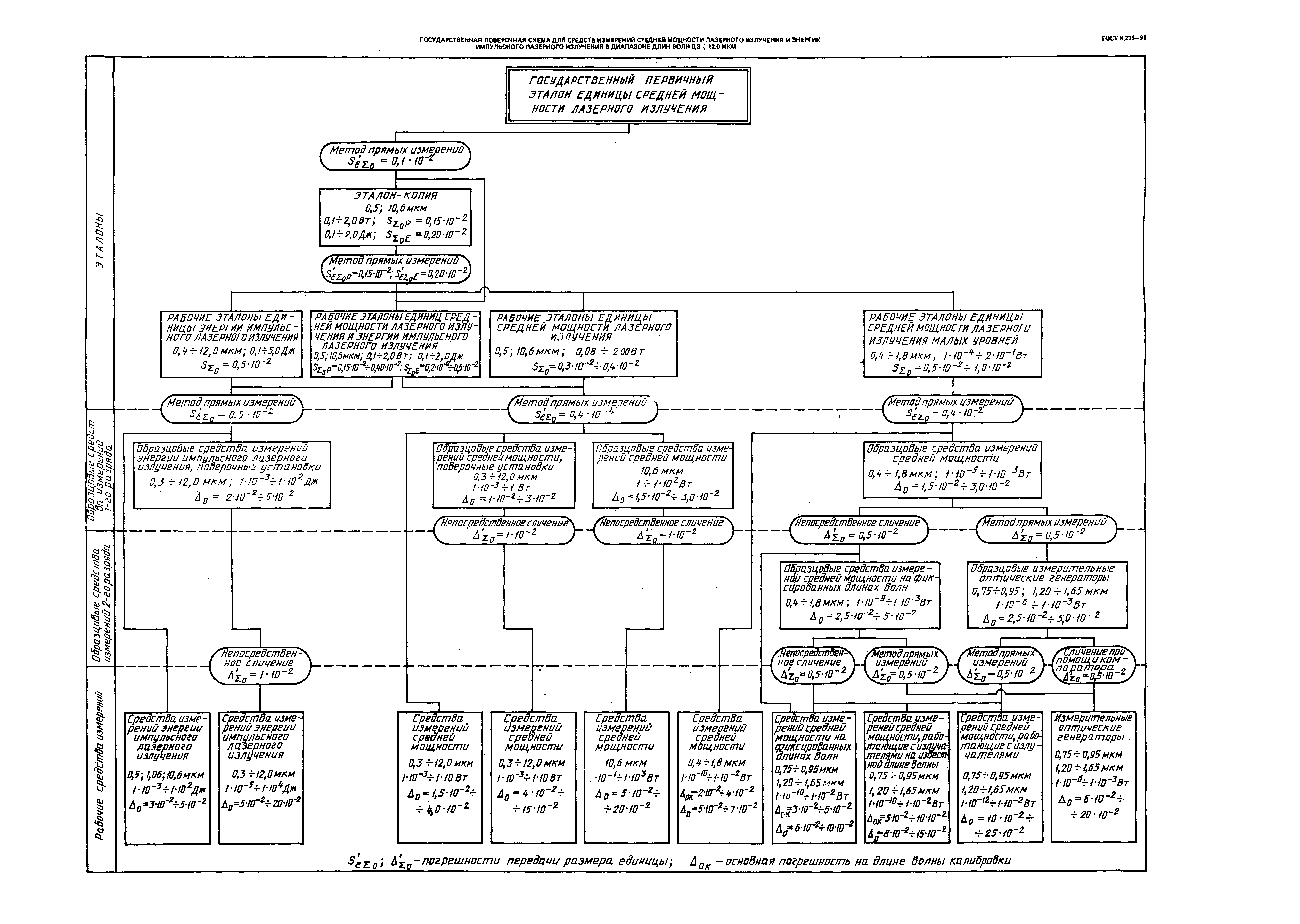 ГОСТ 8.275-91