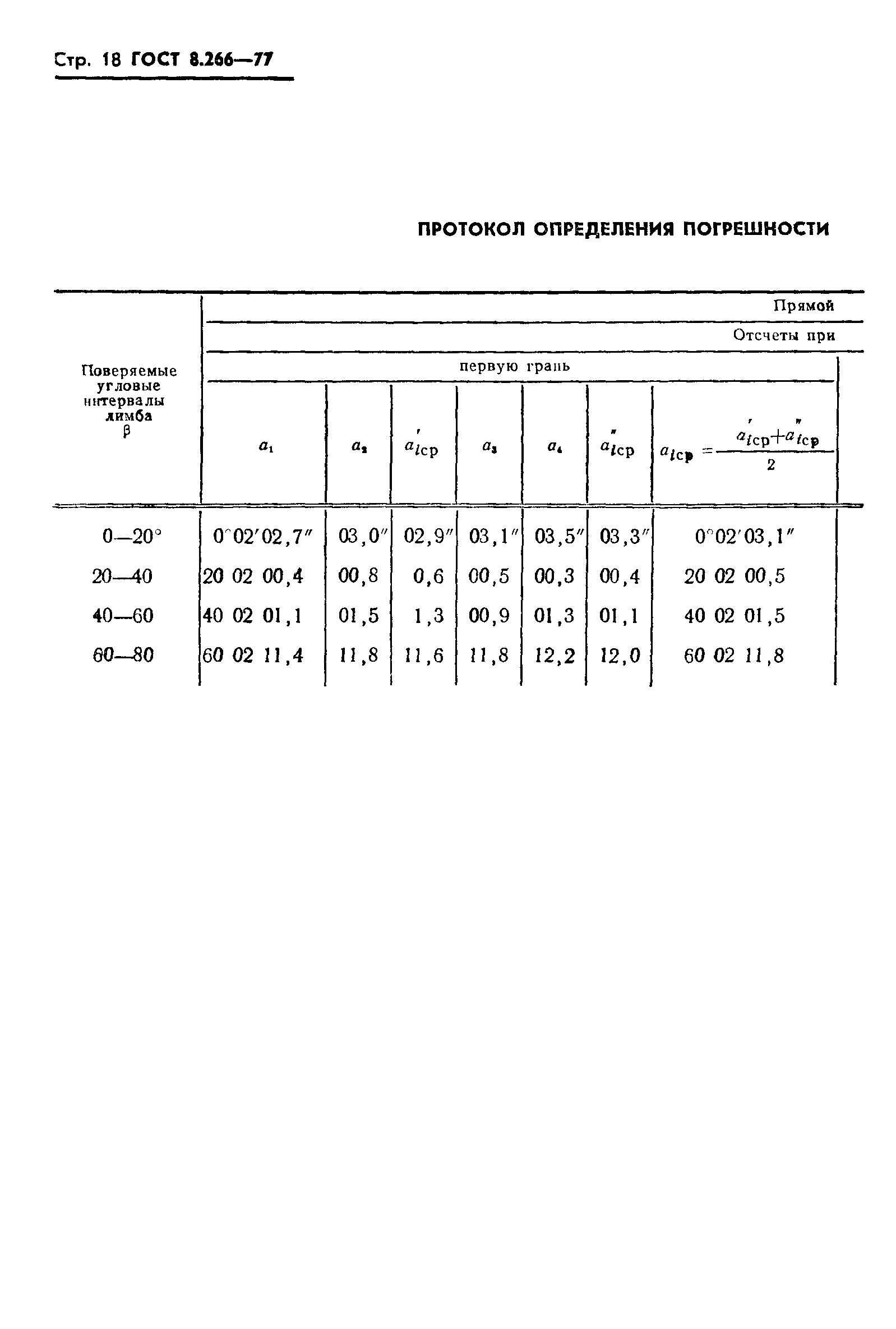 ГОСТ 8.266-77