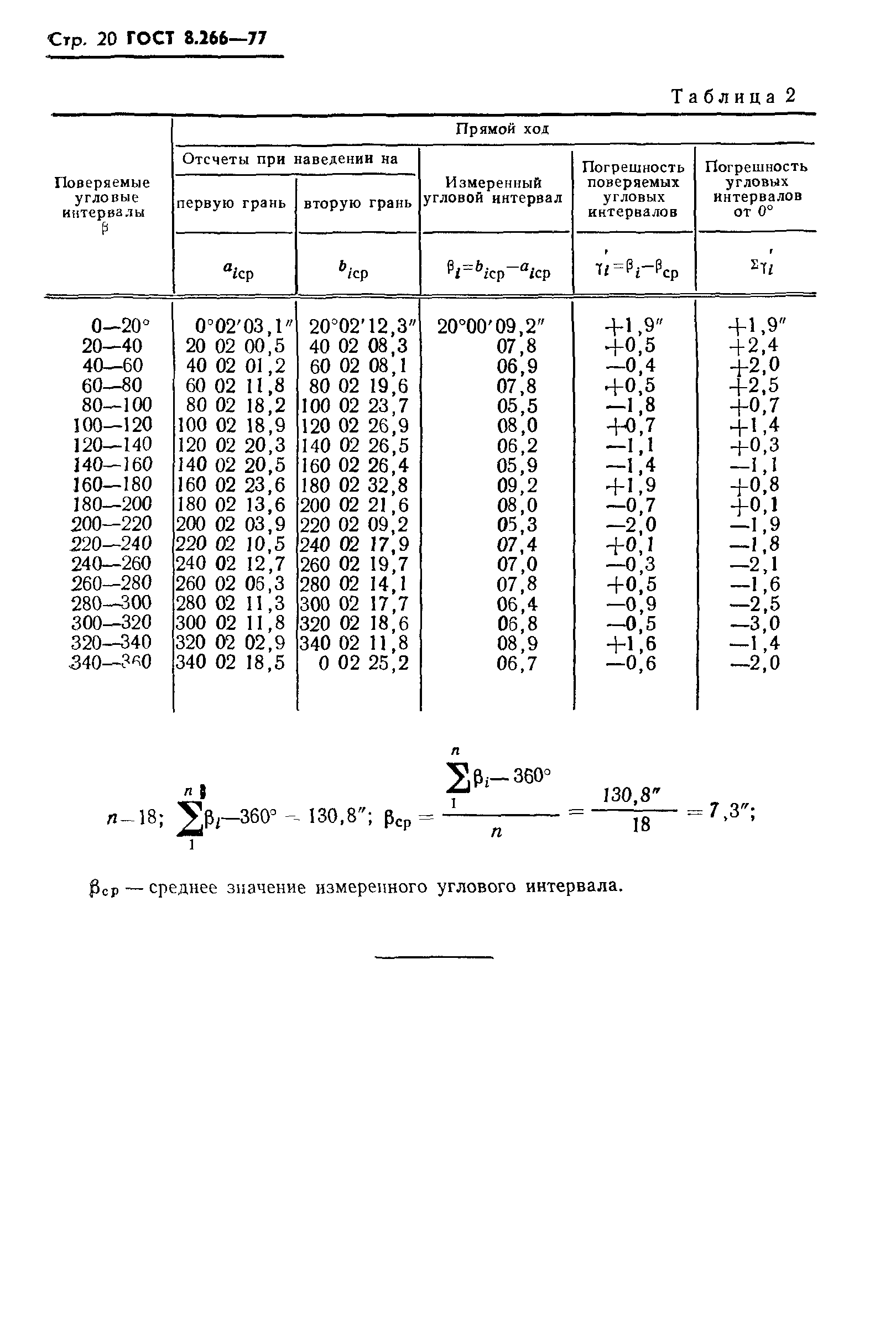 ГОСТ 8.266-77