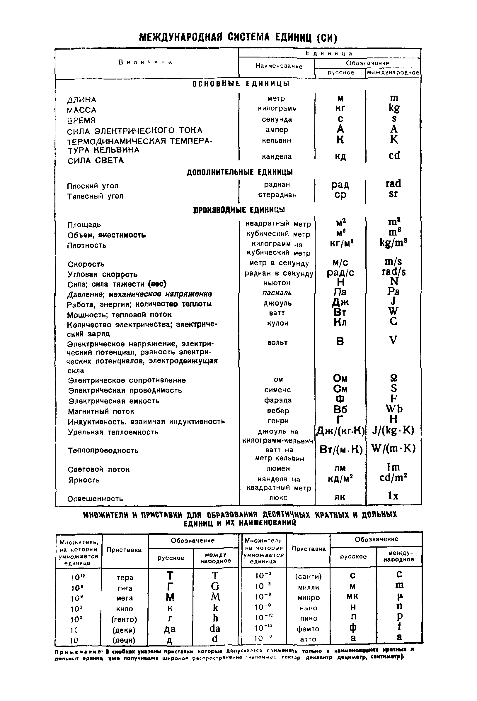 ГОСТ 8.256-77