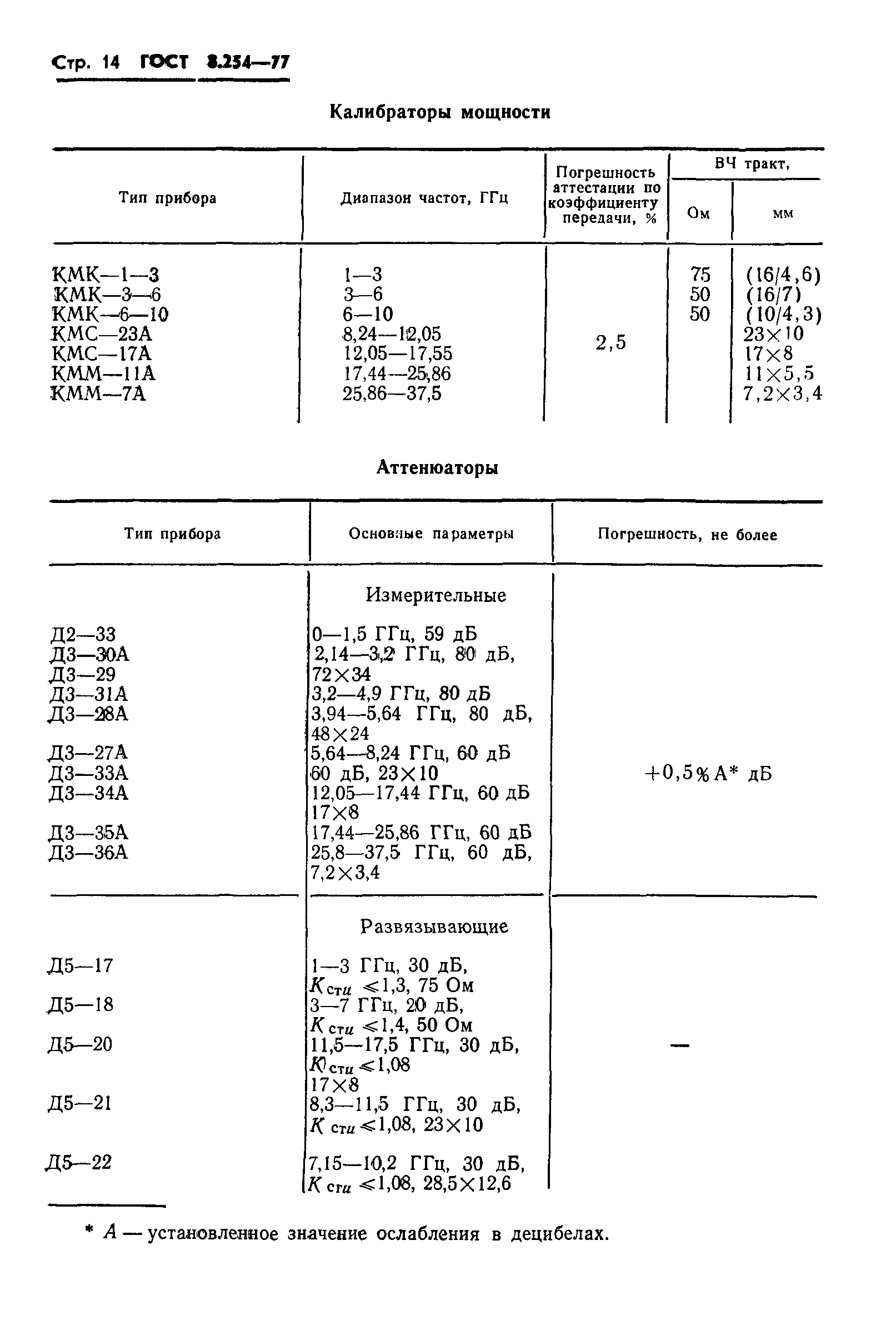 ГОСТ 8.254-77