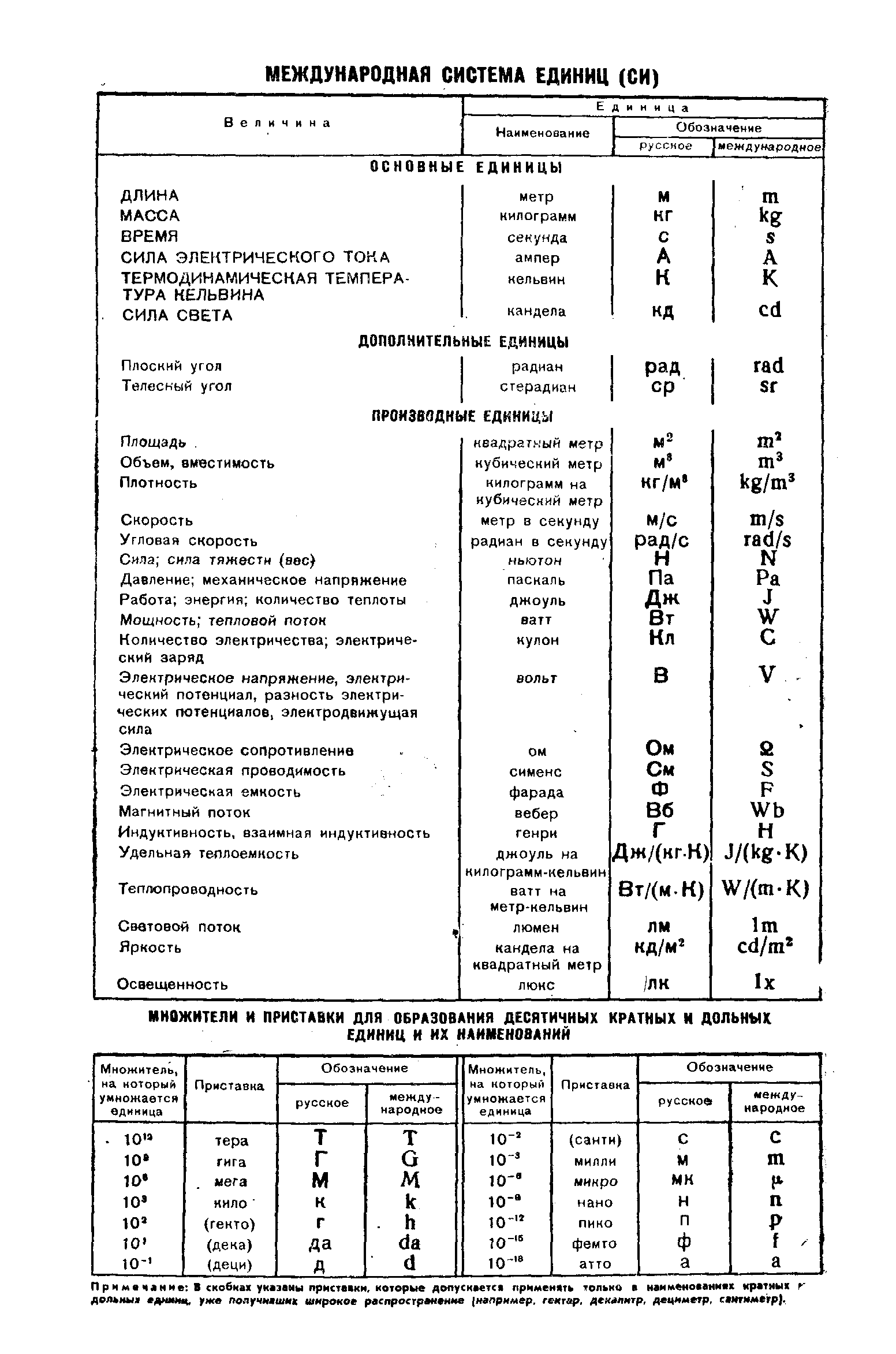 ГОСТ 8.250-77