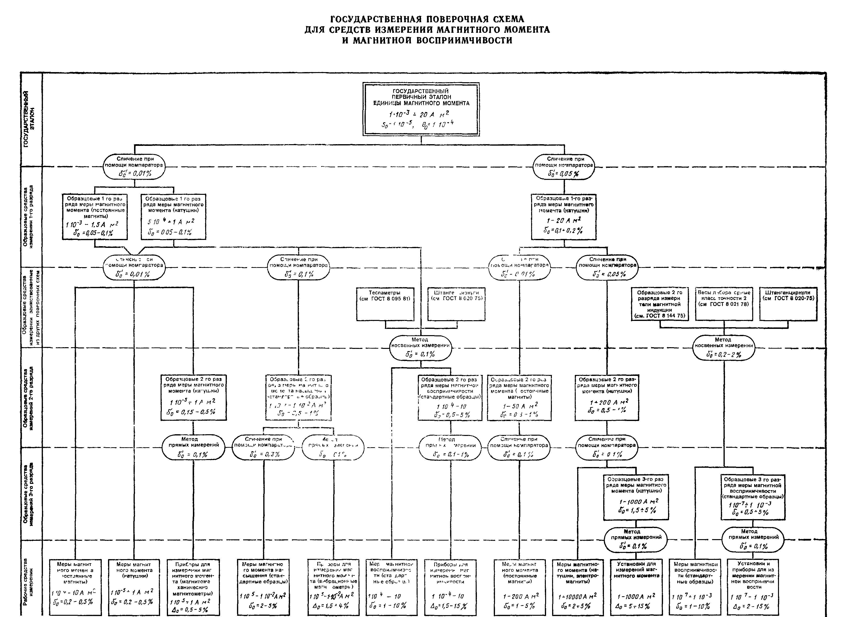 ГОСТ 8.231-84