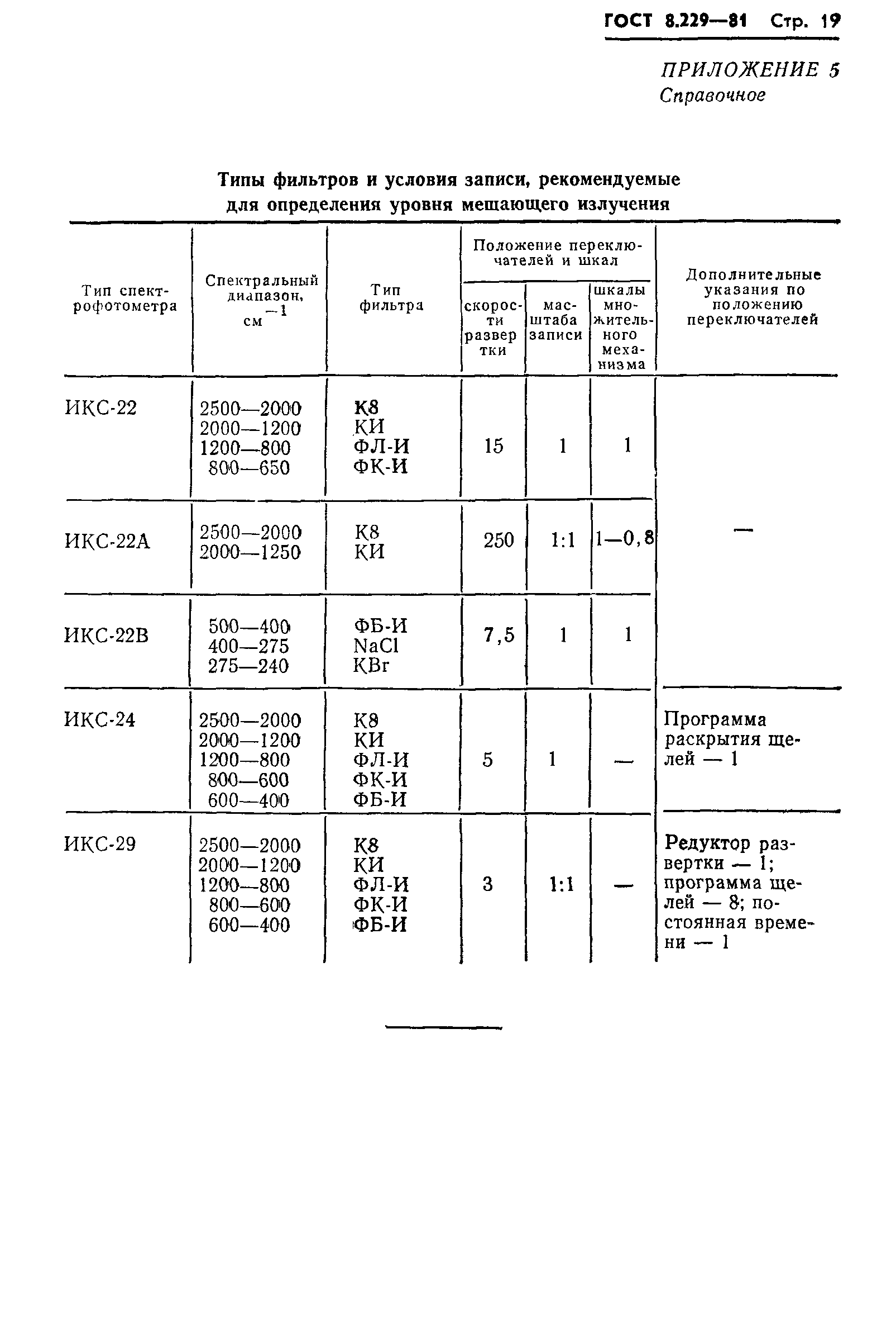 ГОСТ 8.229-81