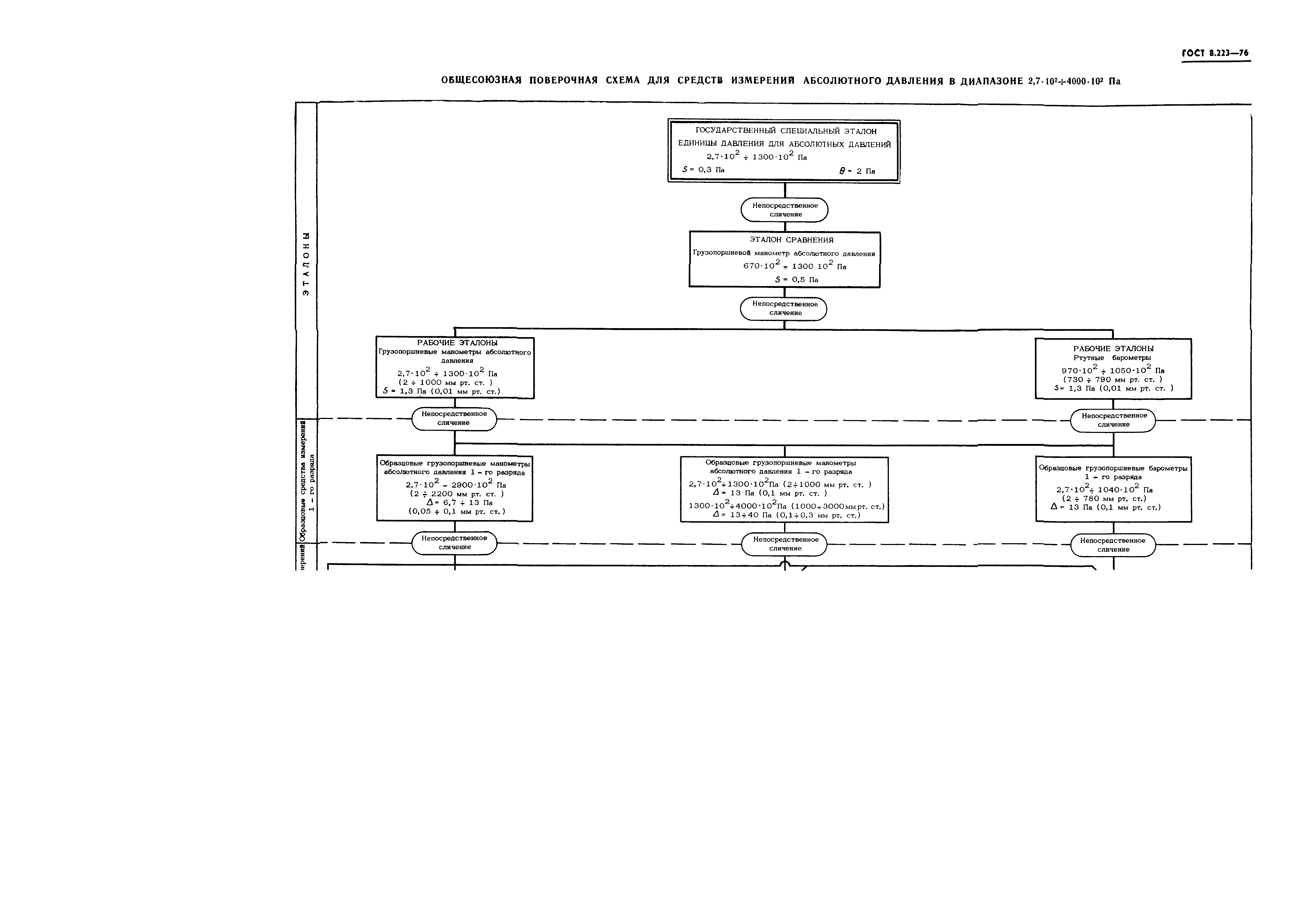 ГОСТ 8.223-76