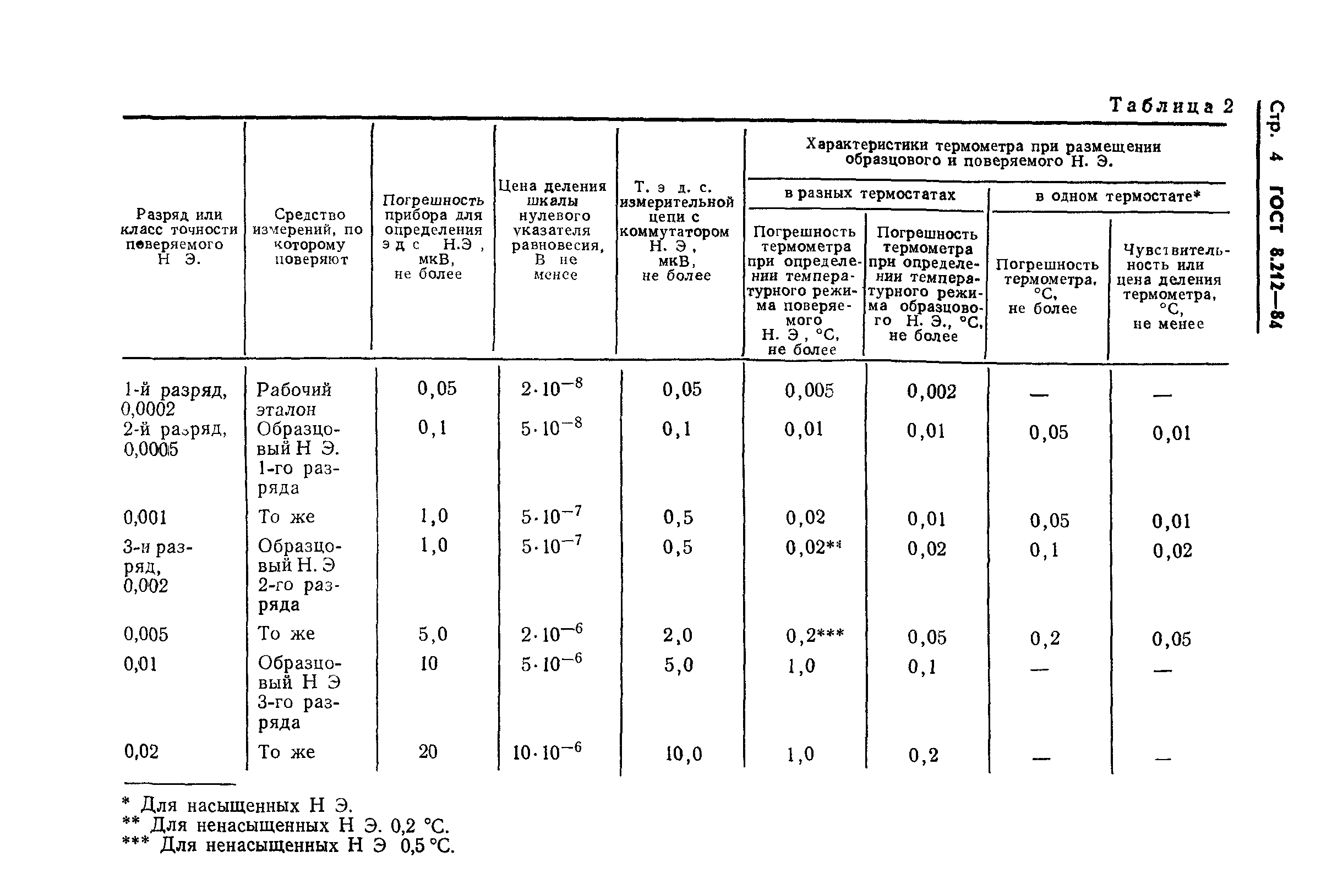 ГОСТ 8.212-84