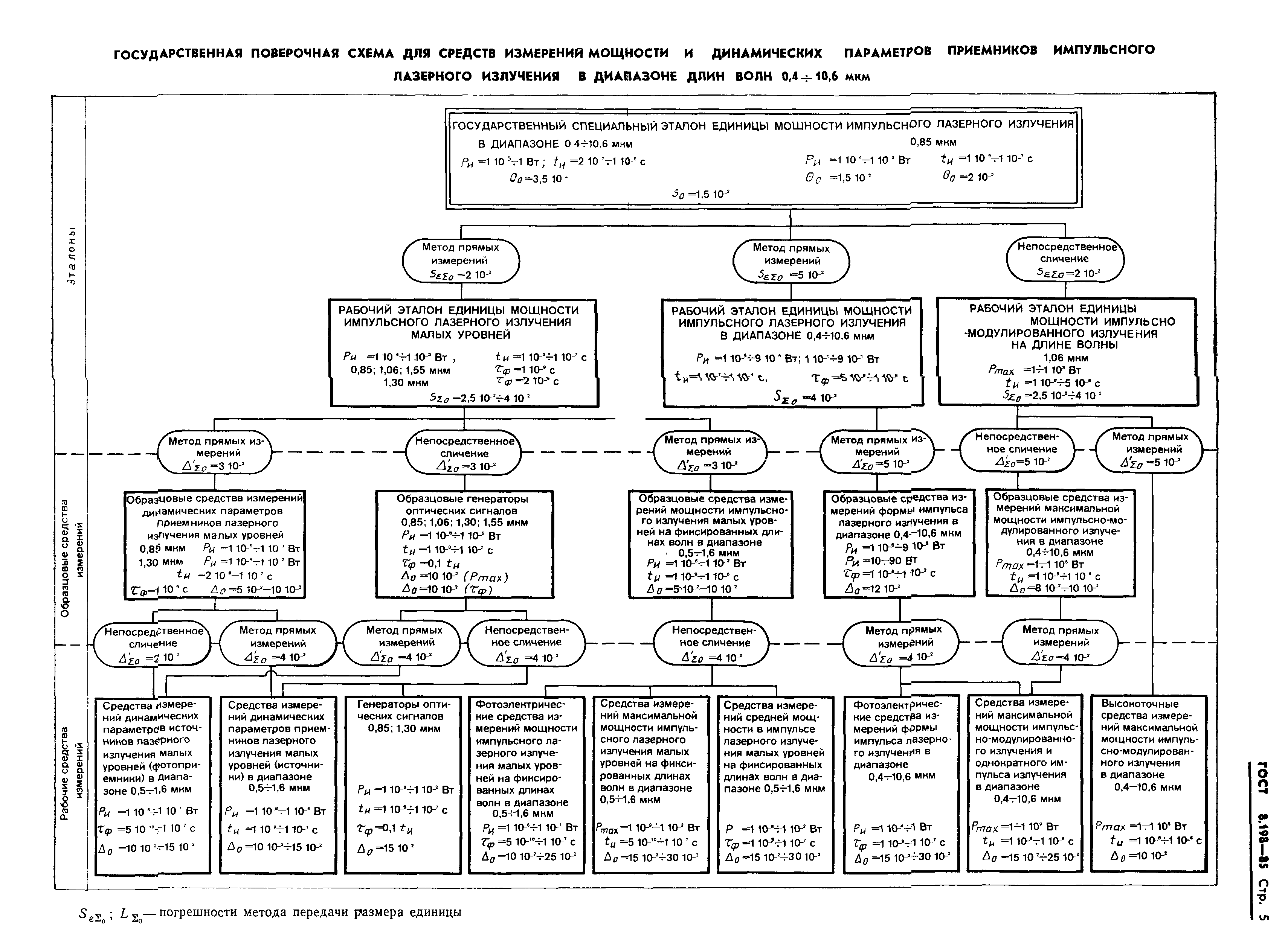 ГОСТ 8.198-85