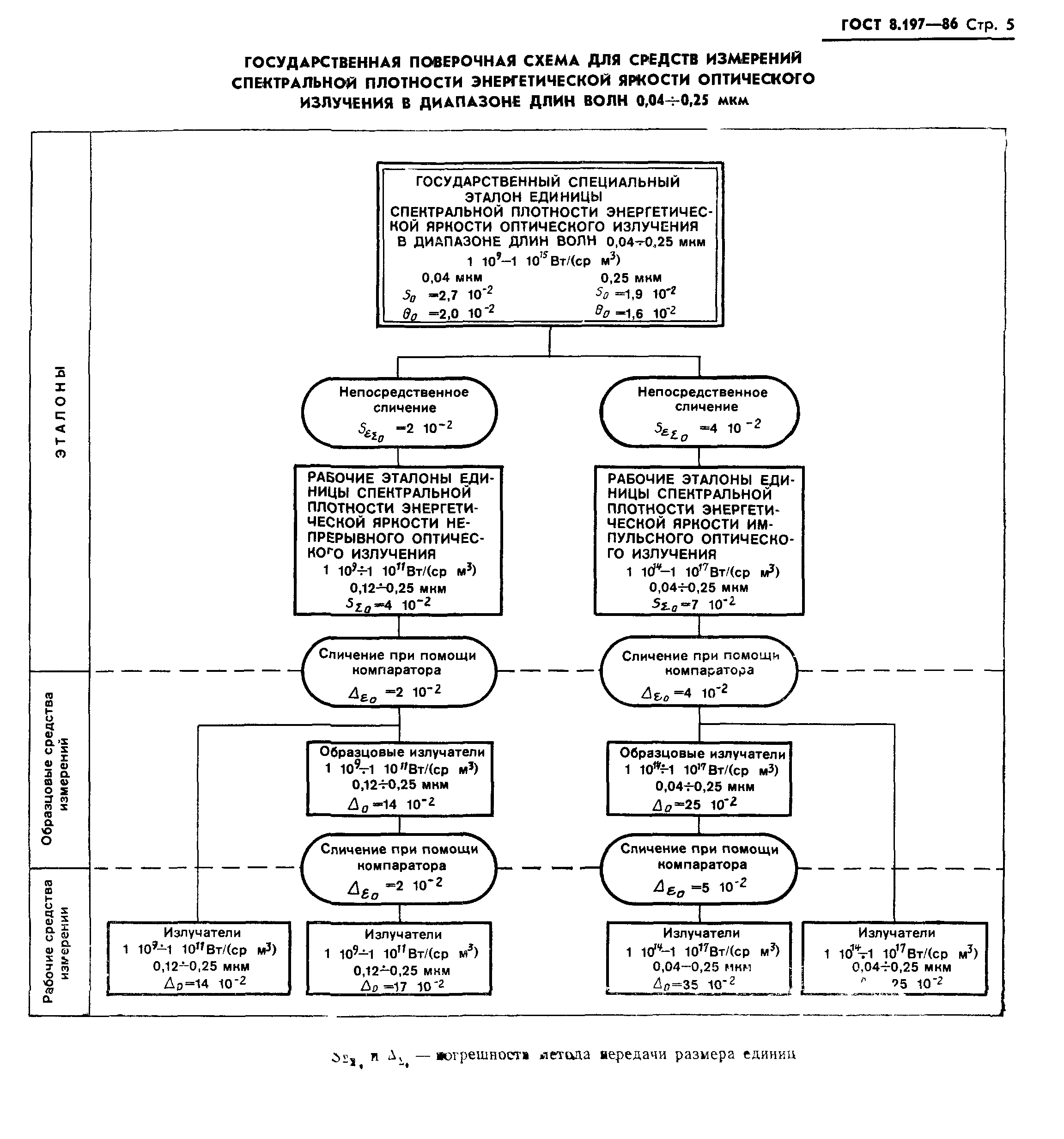 ГОСТ 8.197-86