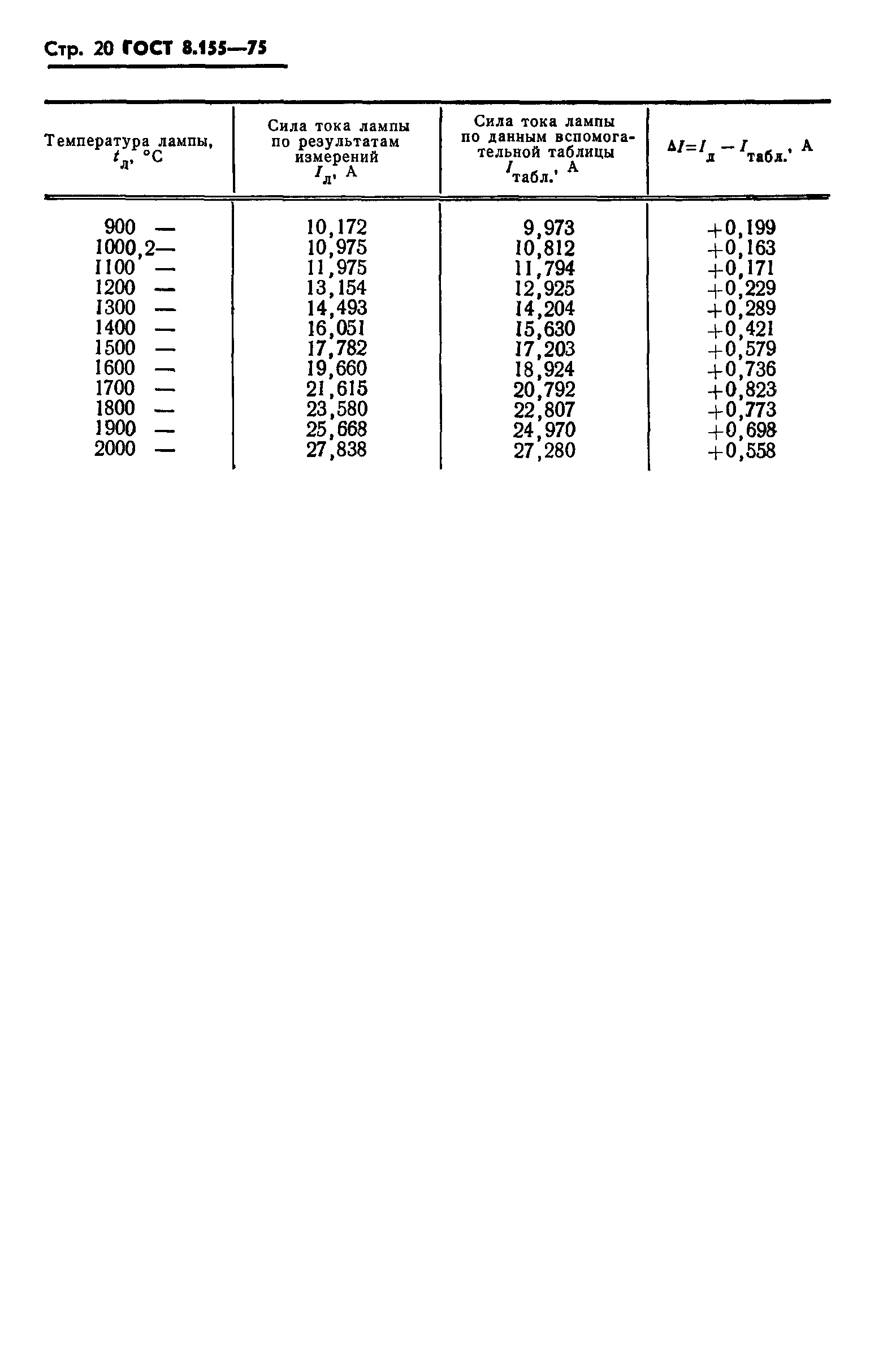 ГОСТ 8.155-75