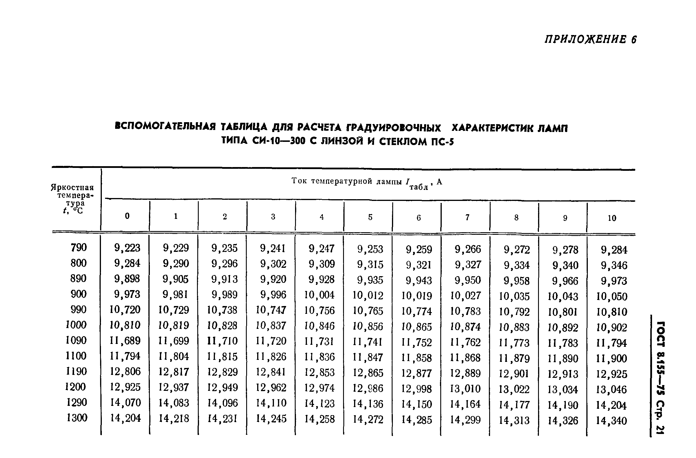 ГОСТ 8.155-75