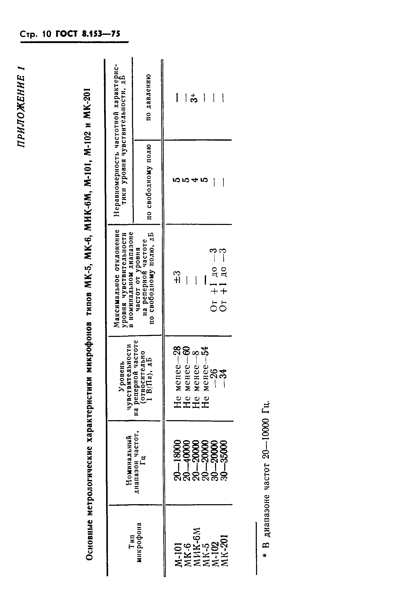 ГОСТ 8.153-75