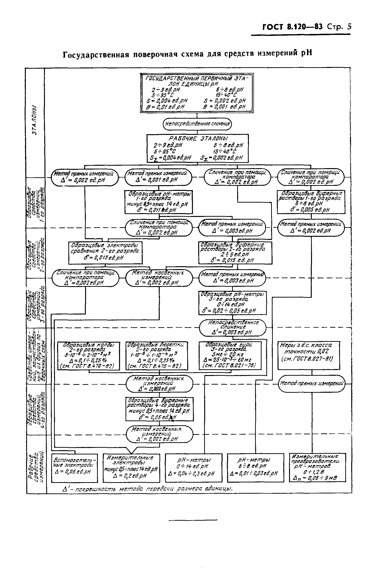 ГОСТ 8.120-83