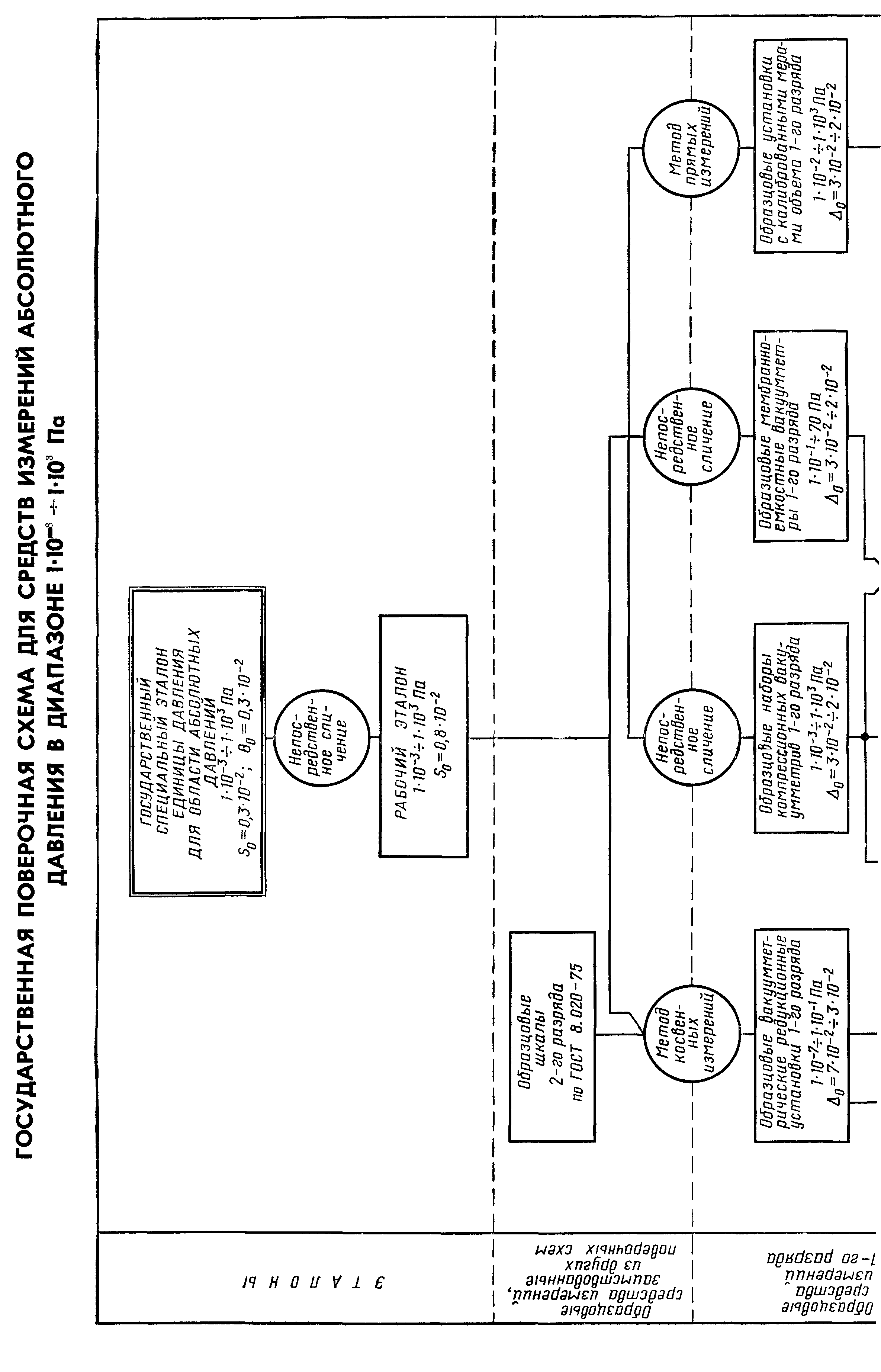 ГОСТ 8.107-81