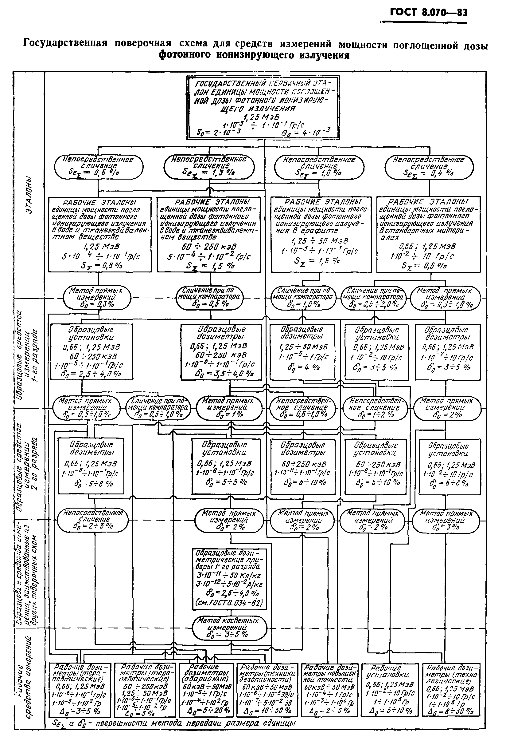 ГОСТ 8.070-83