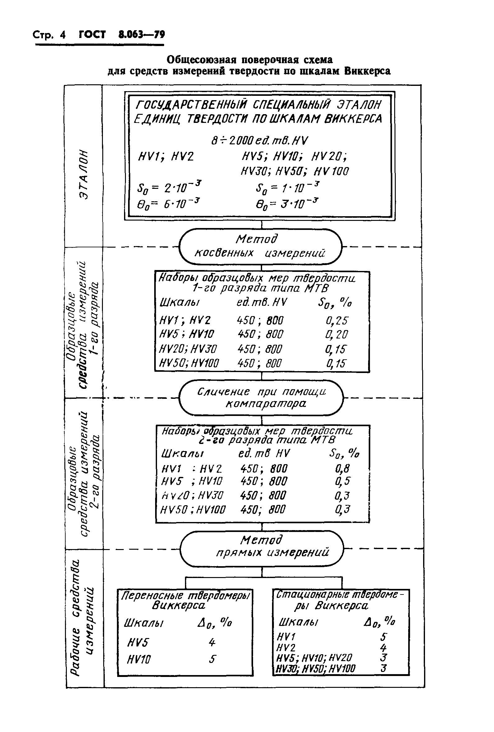 ГОСТ 8.063-79