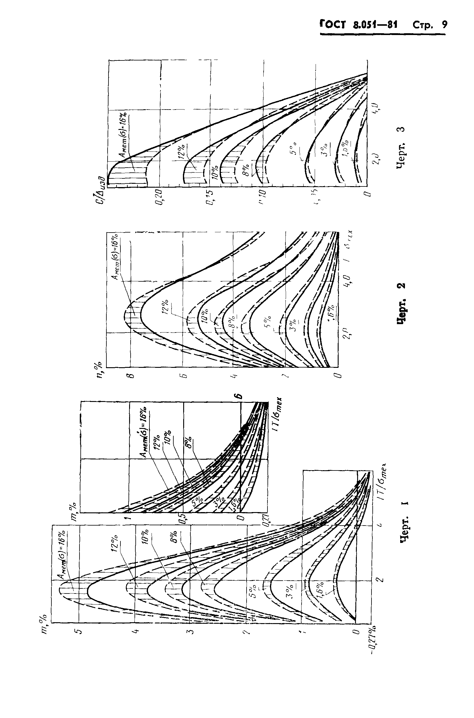 ГОСТ 8.051-81