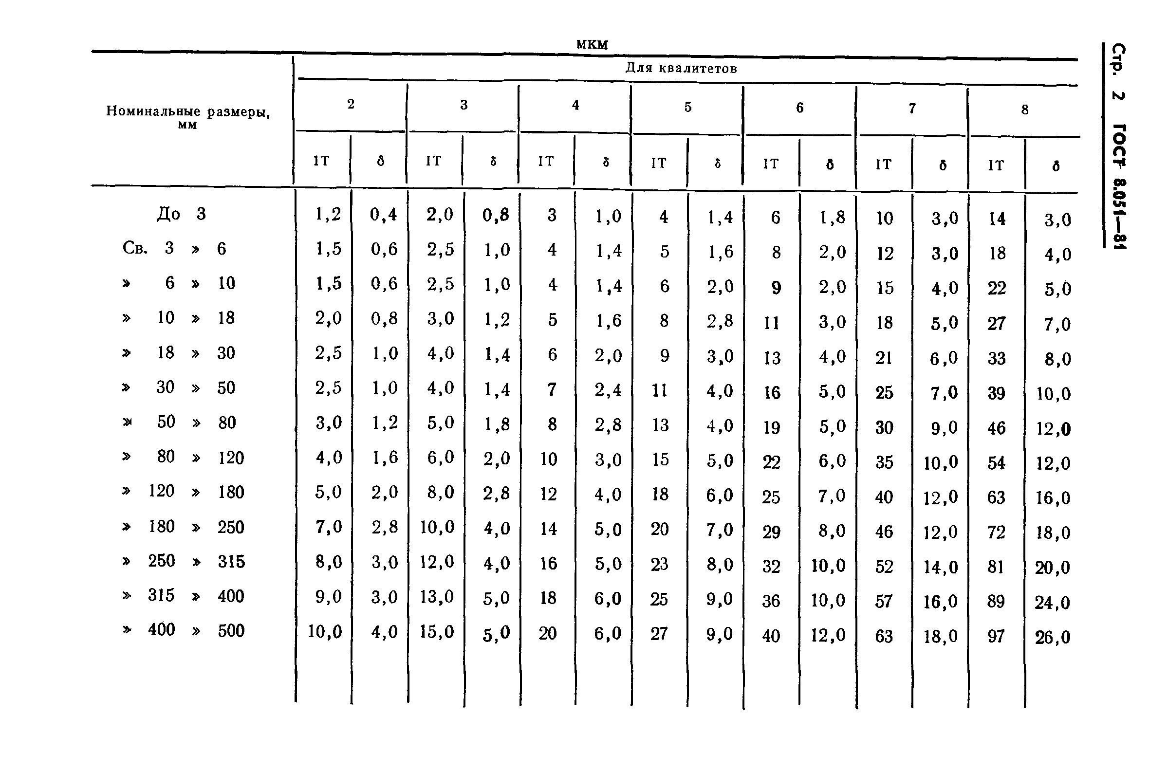 ГОСТ 8.051-81