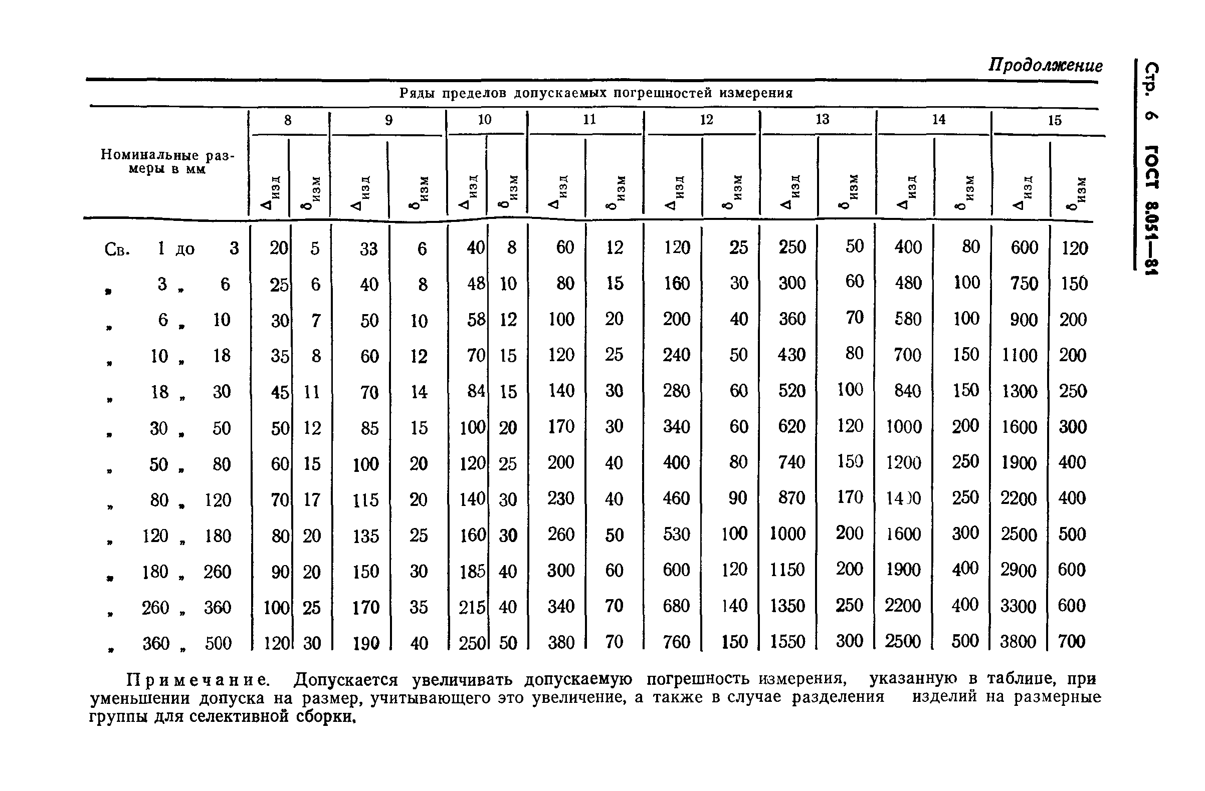 ГОСТ 8.051-81