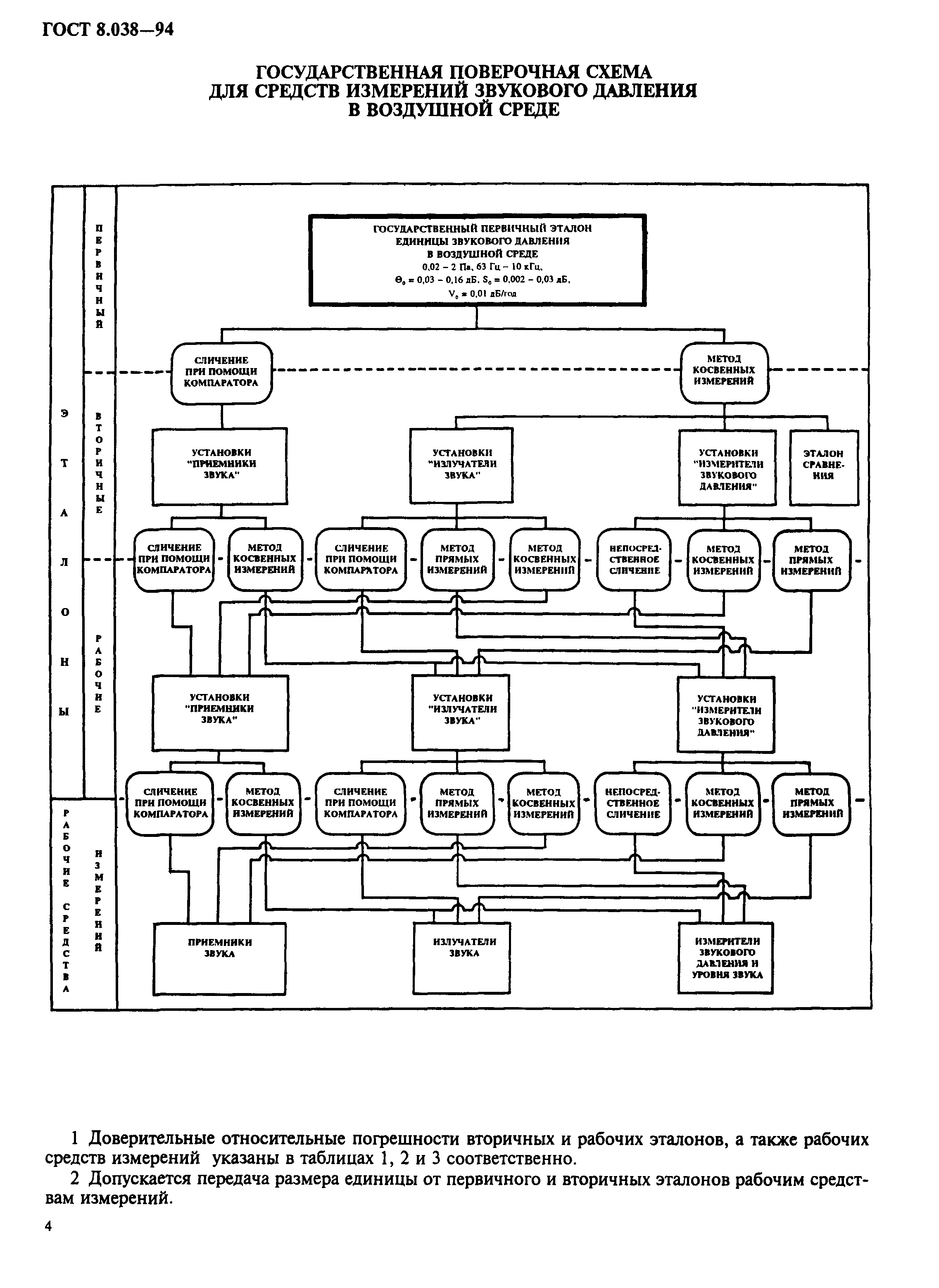 ГОСТ 8.038-94