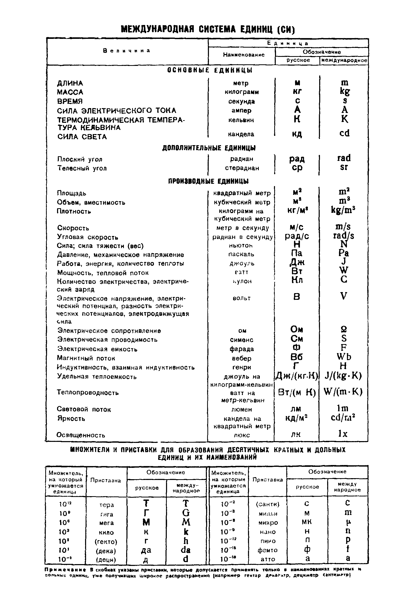 ГОСТ 8.036-74