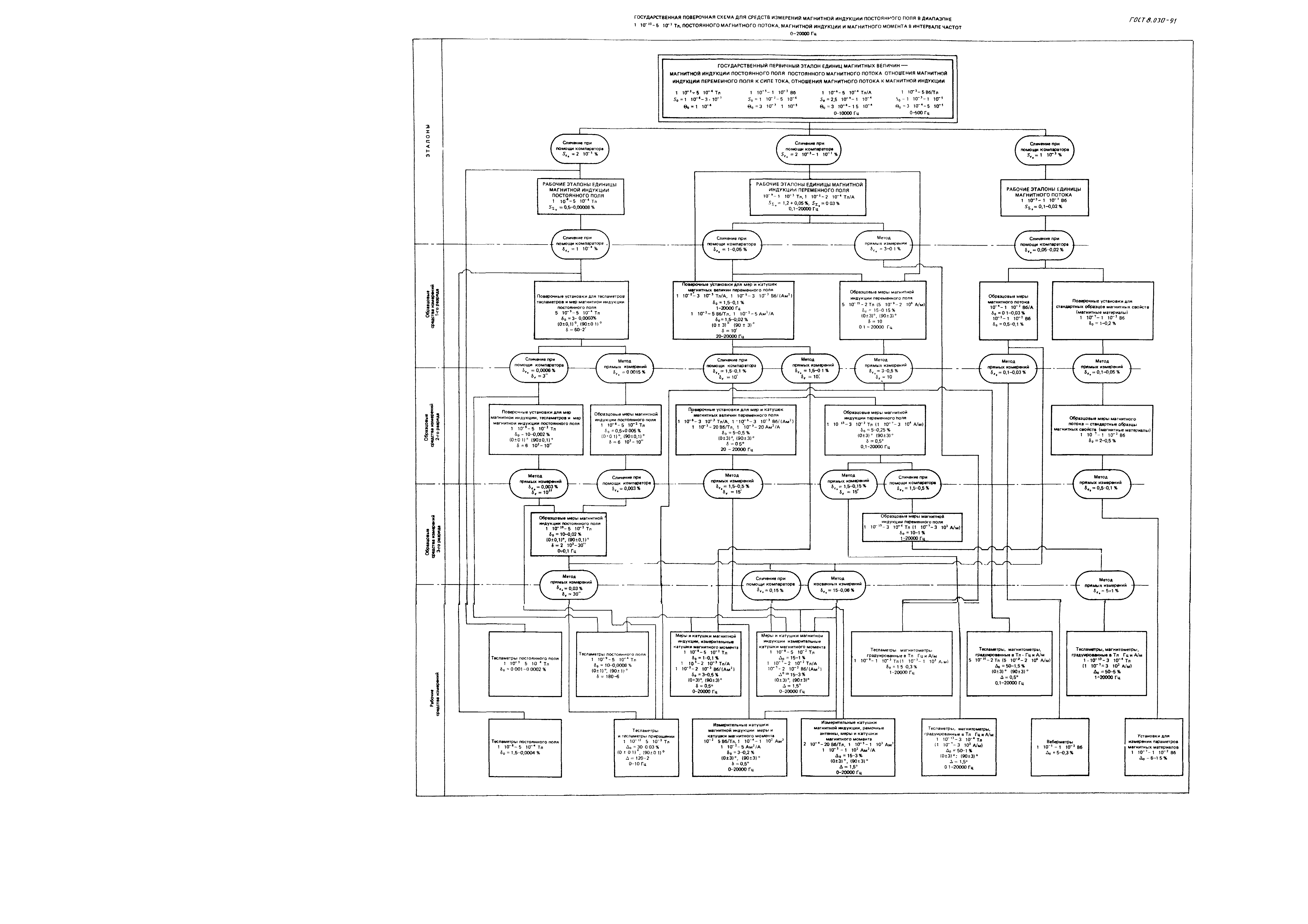 ГОСТ 8.030-91