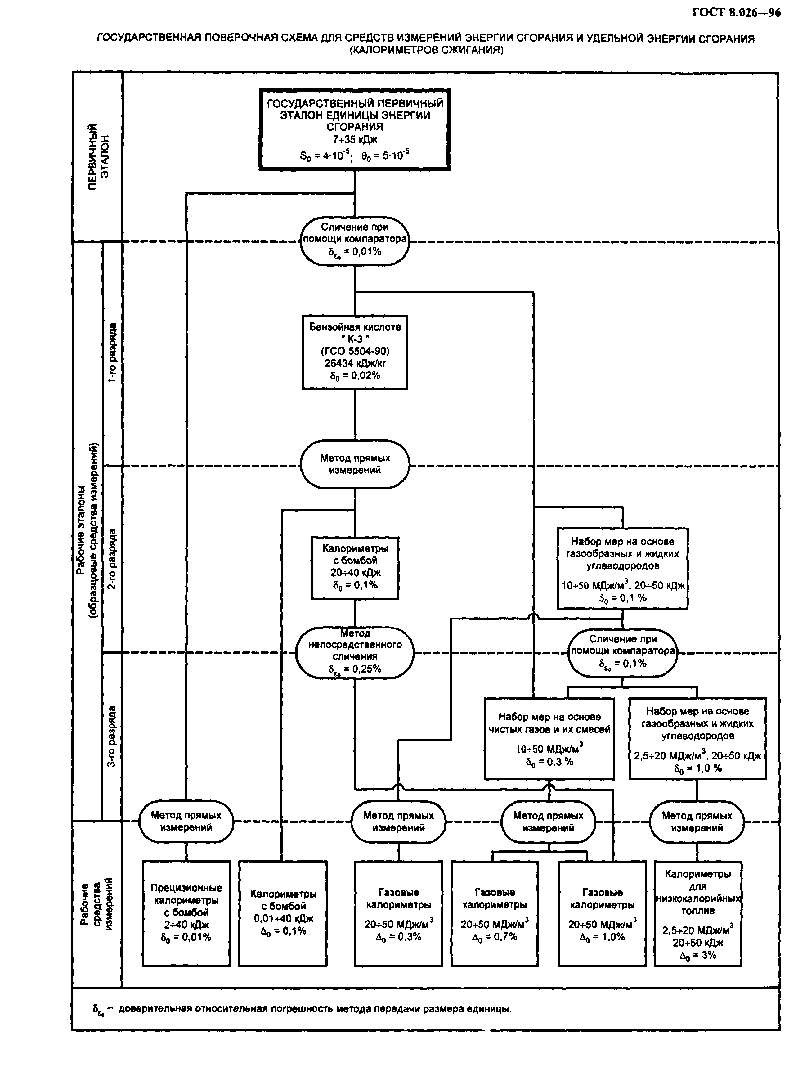 ГОСТ 8.026-96