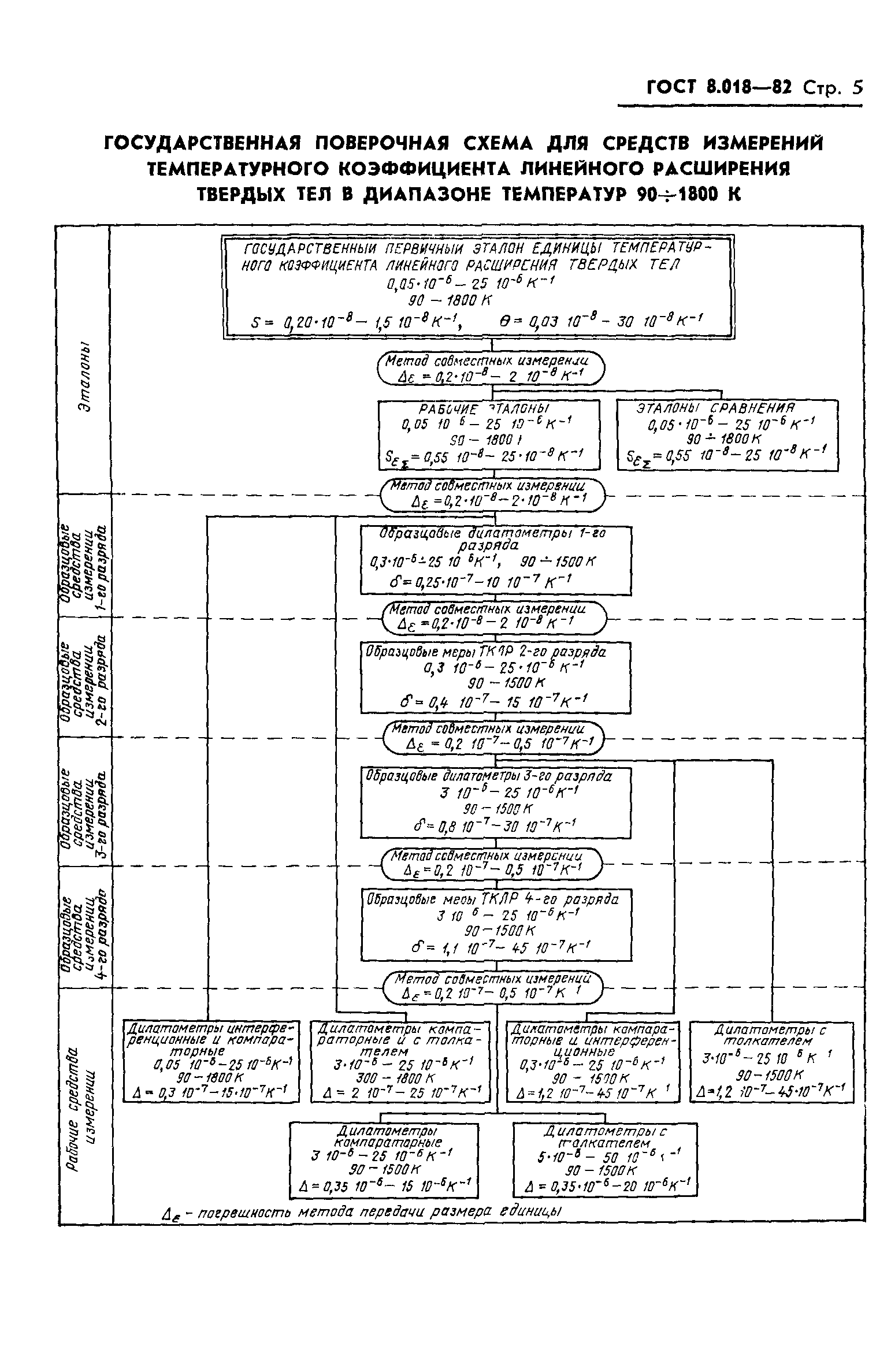 ГОСТ 8.018-82