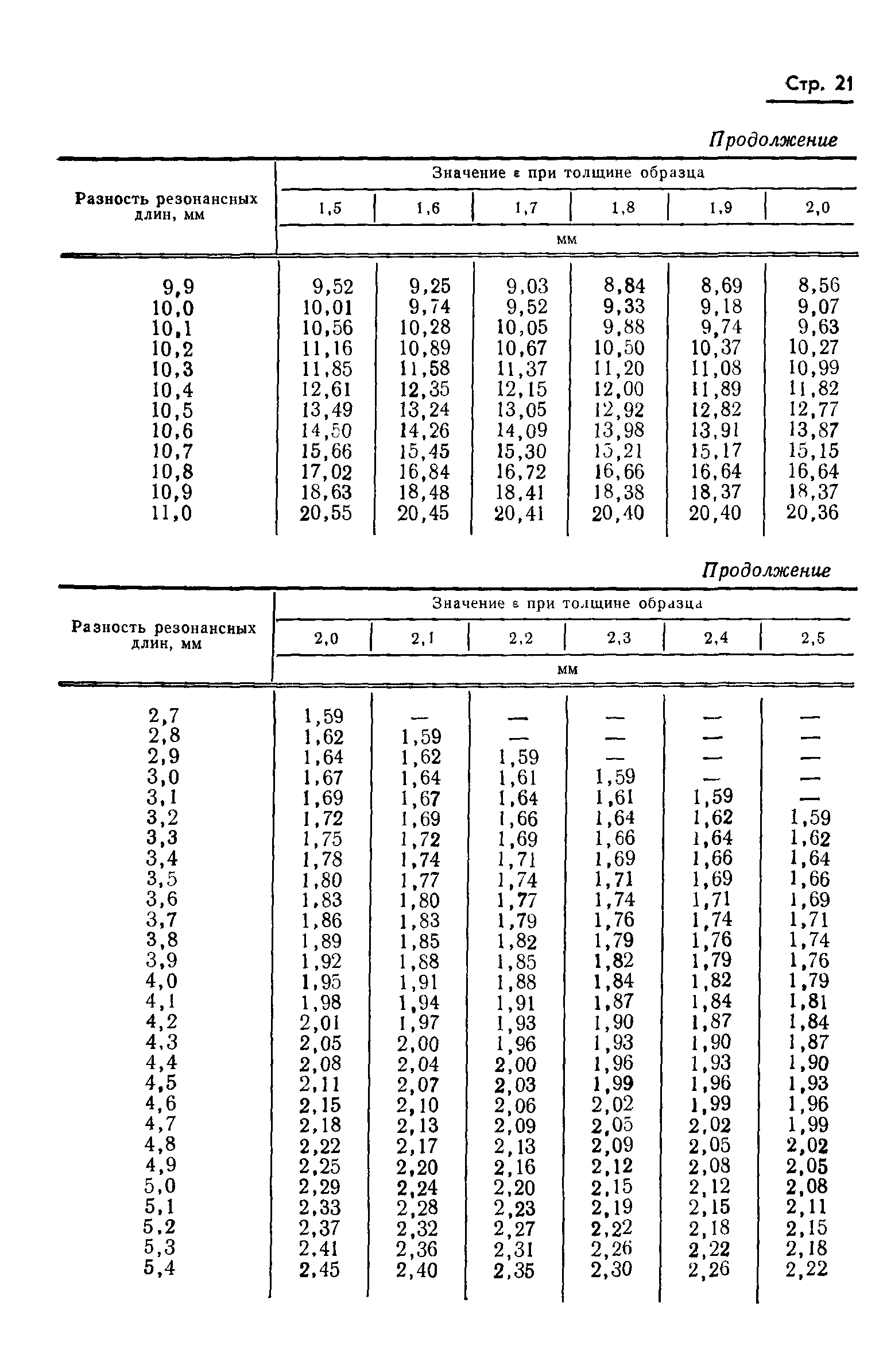 ГОСТ 8.015-72