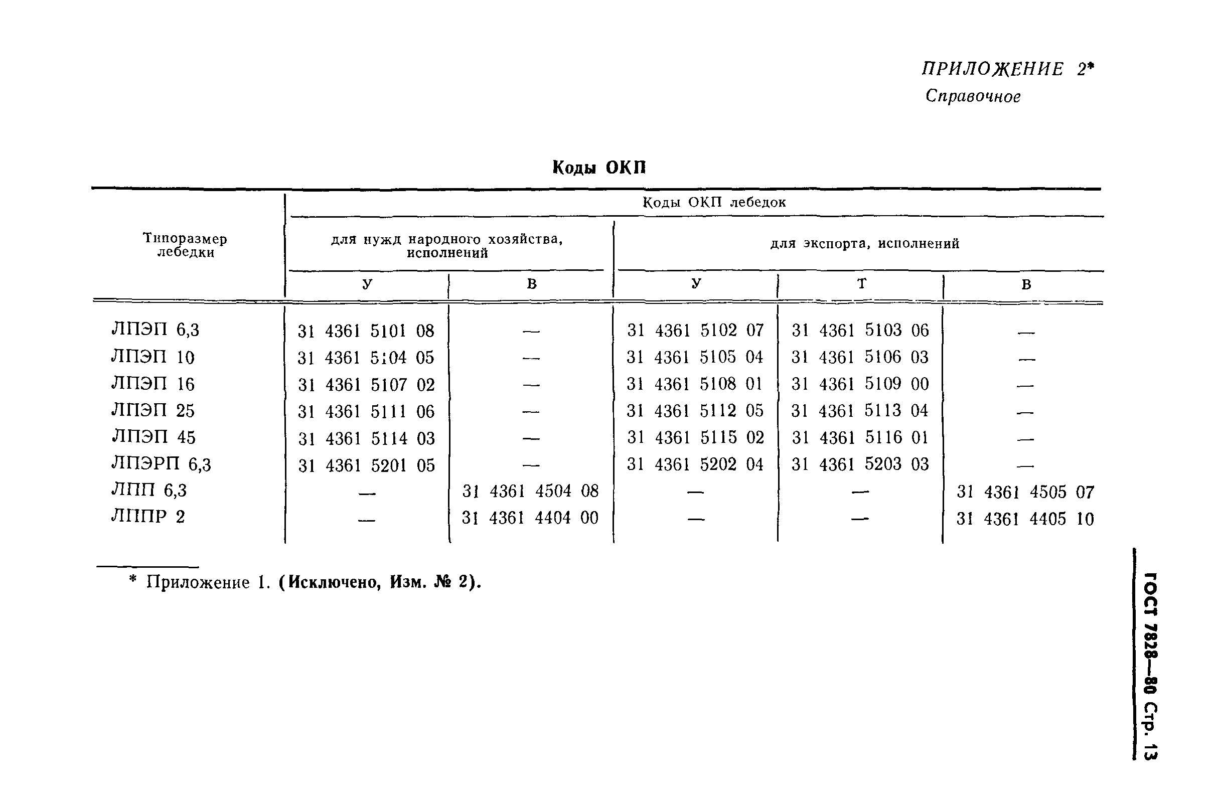 ГОСТ 7828-80