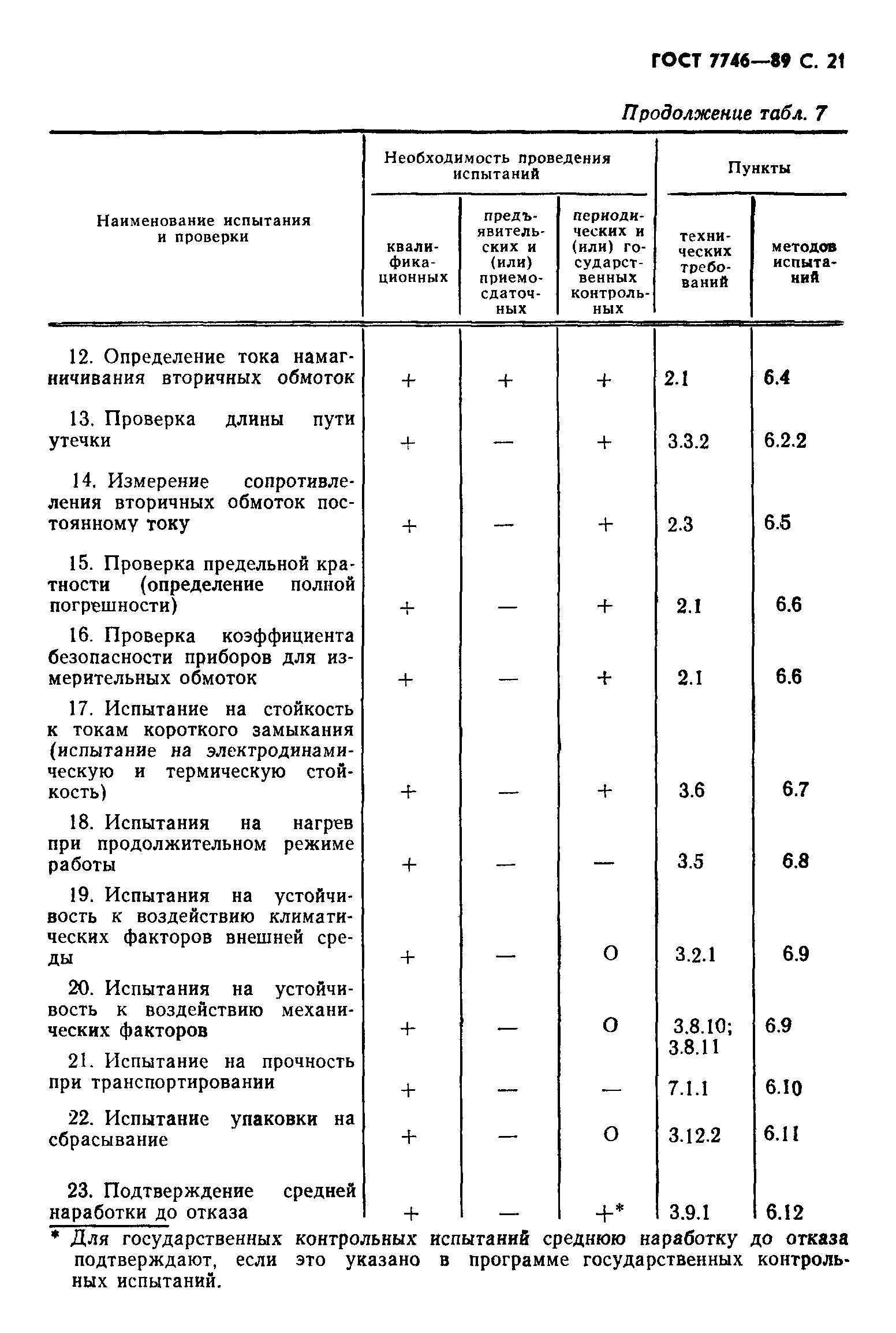 ГОСТ 7746-89