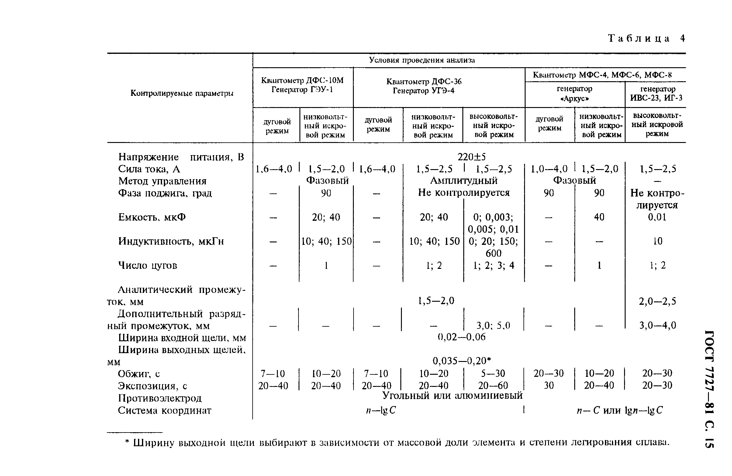 ГОСТ 7727-81