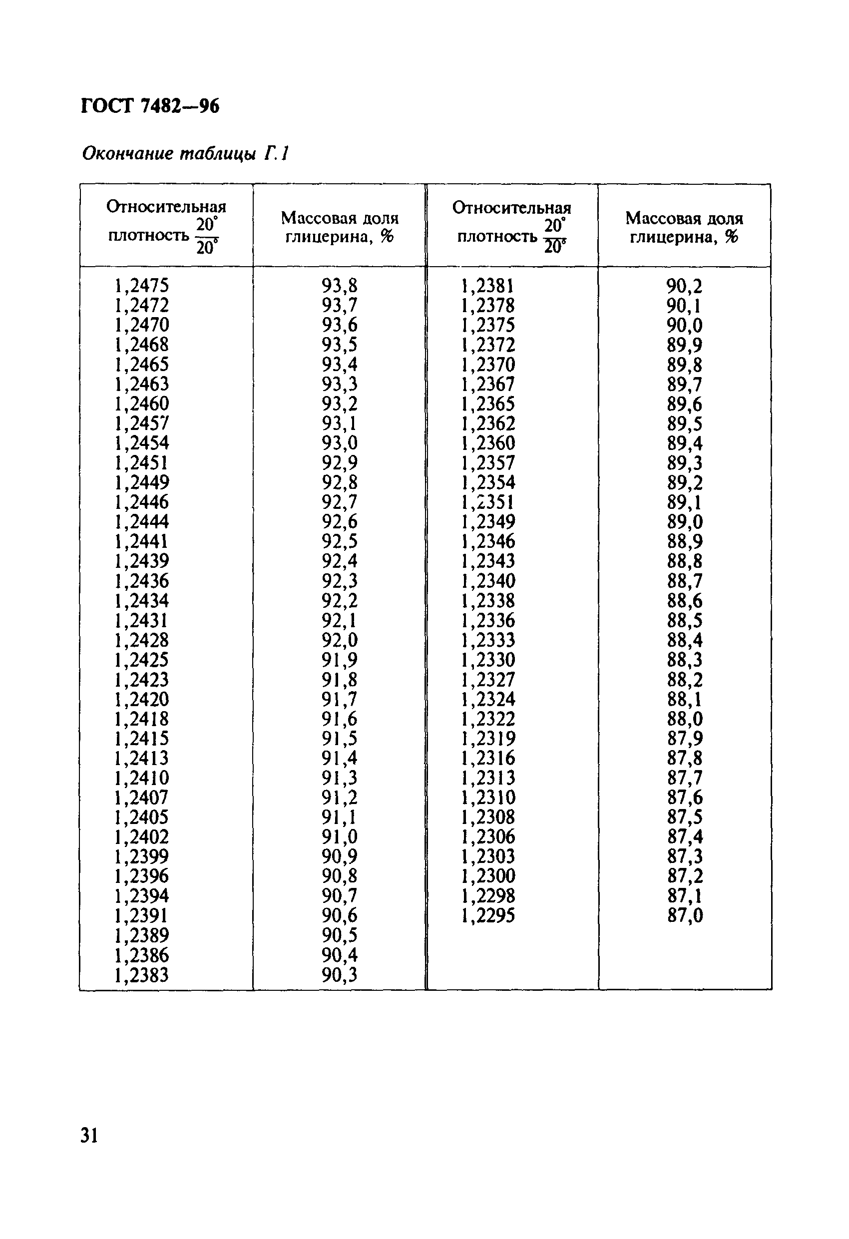 ГОСТ 7482-96