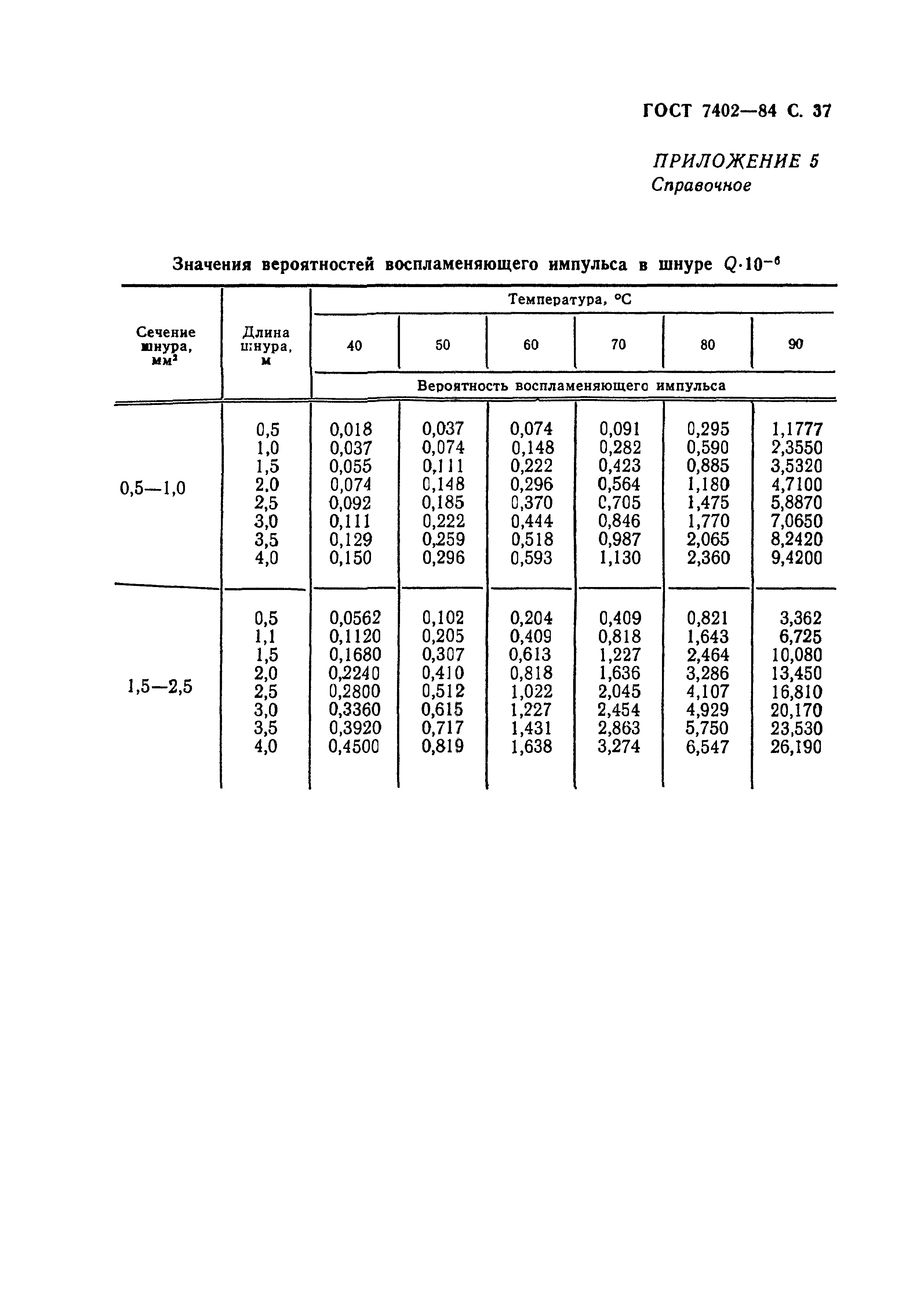 ГОСТ 7402-84