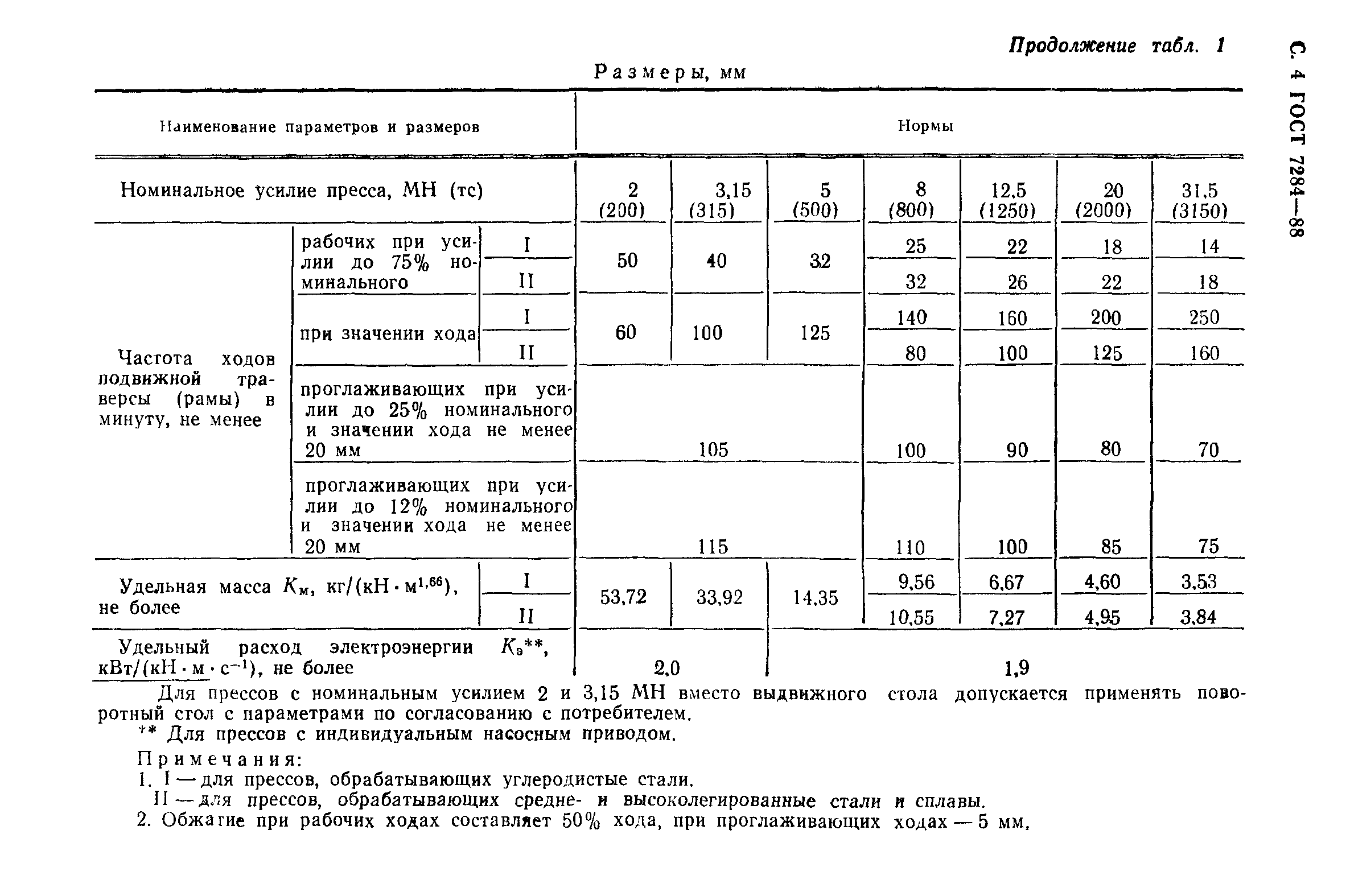 ГОСТ 7284-88