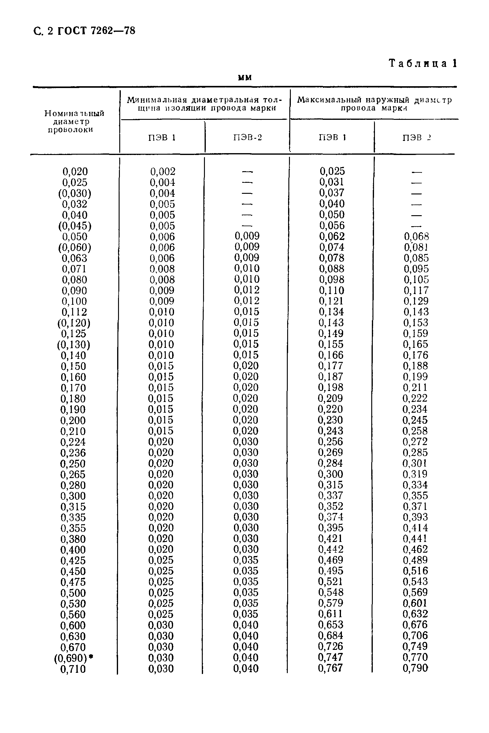 ГОСТ 7262-78