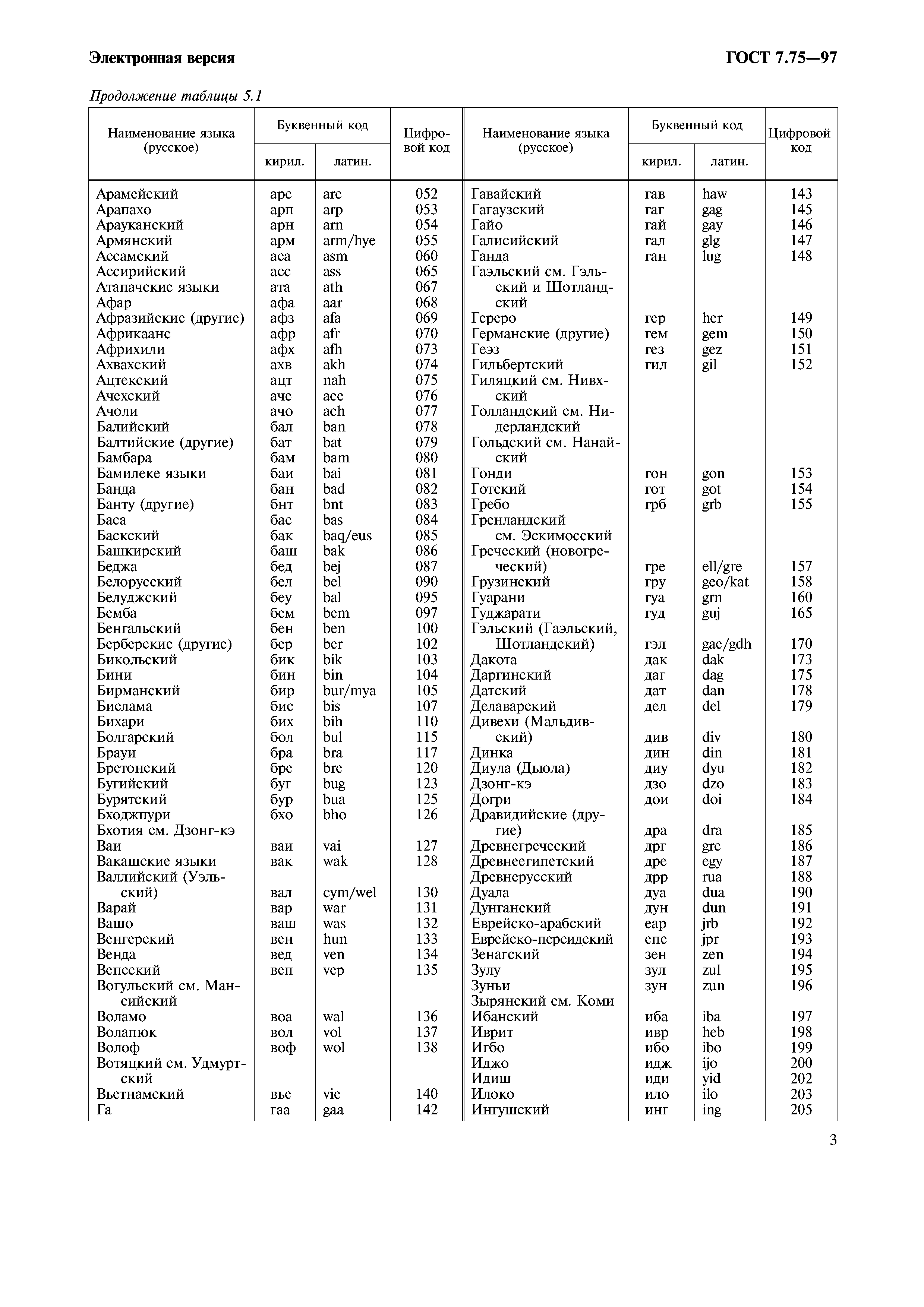 ГОСТ 7.75-97