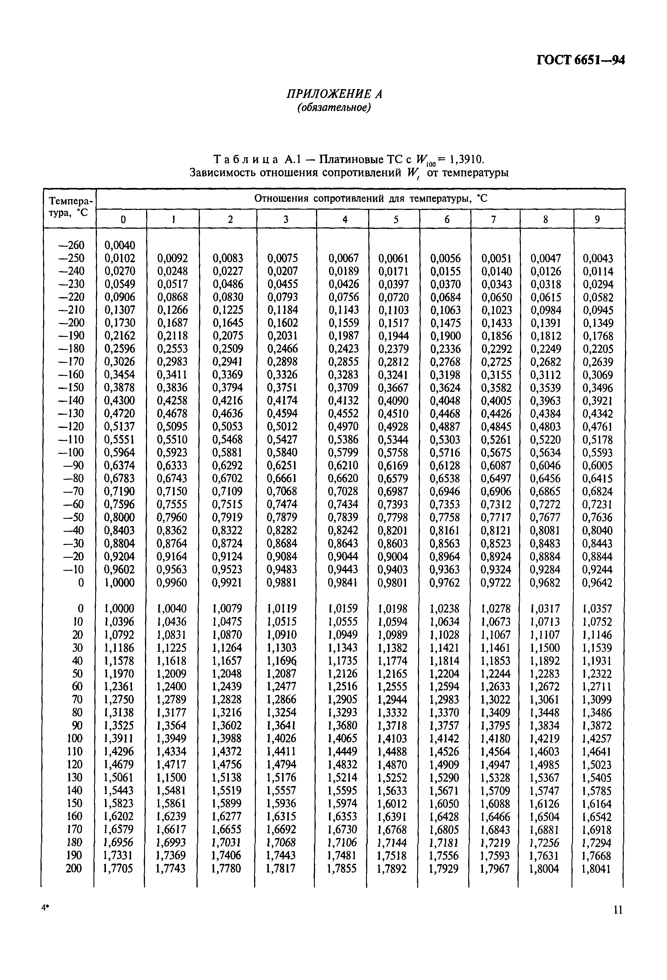 ГОСТ 6651-94