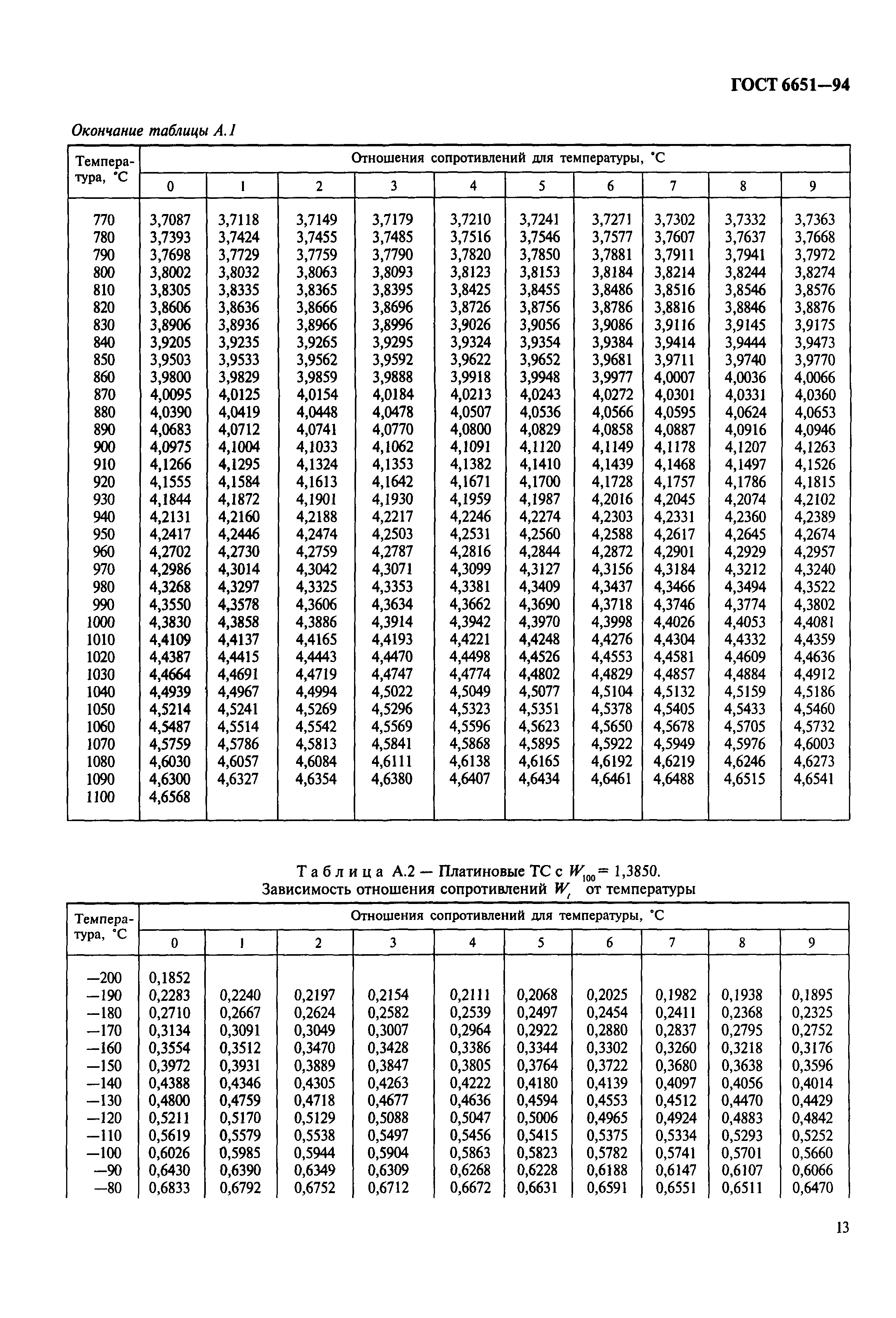 ГОСТ 6651-94