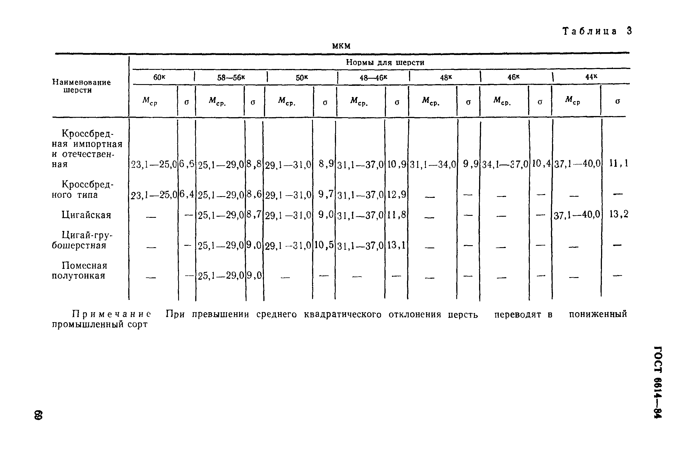 ГОСТ 6614-84